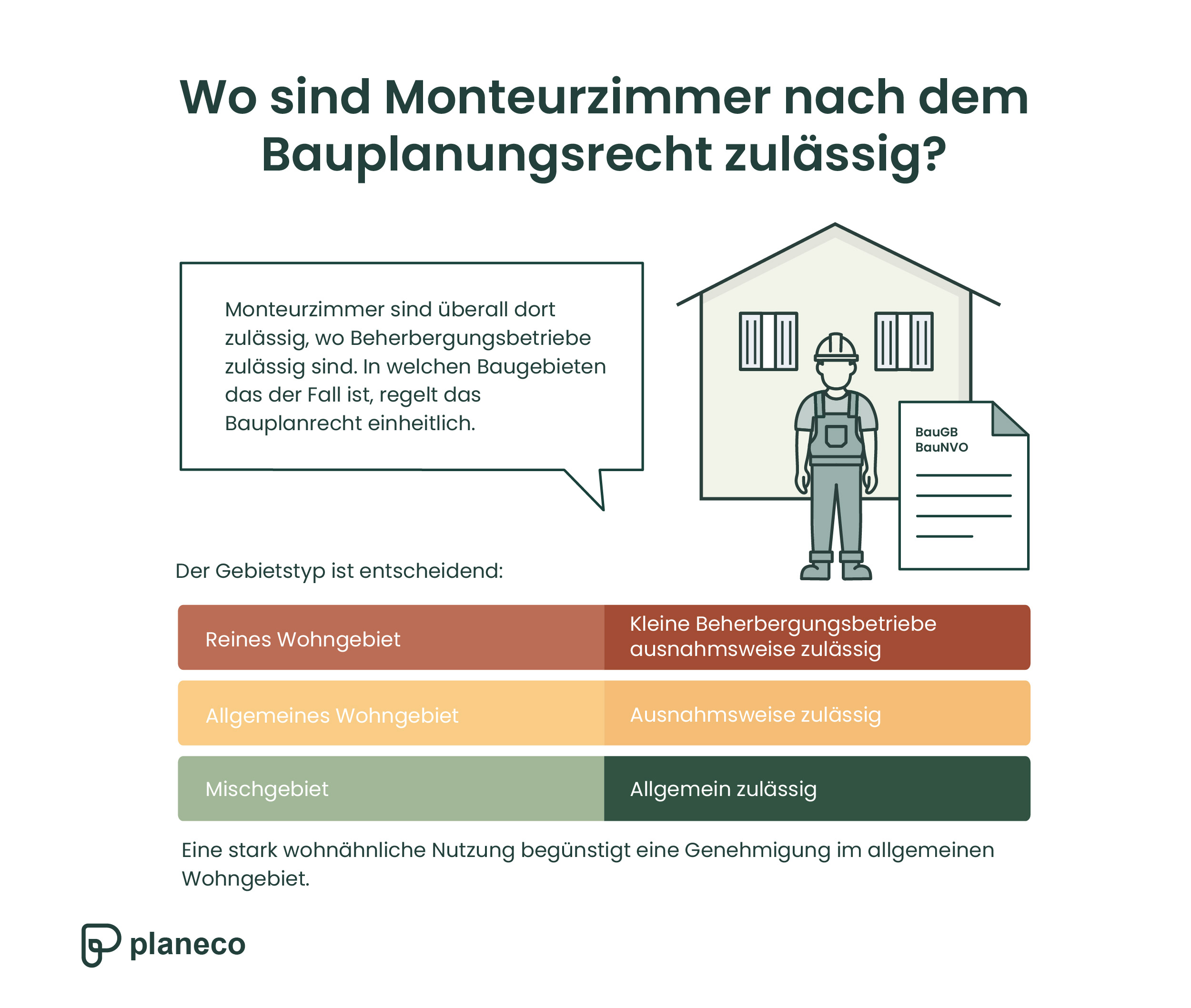 Grafik, in welchen Gebieten Monteurzimmer nach dem Bauplanungsrecht zugelassen sind.
