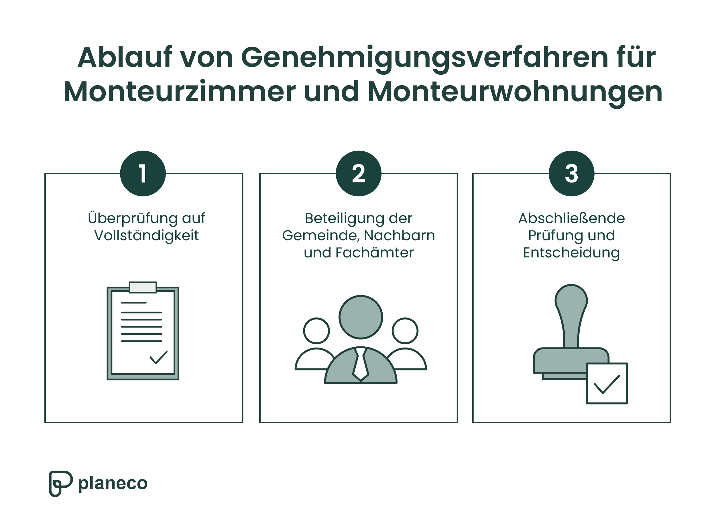 Grafik zum Ablauf von Genehmigungsverfahren für Monteurzimmer