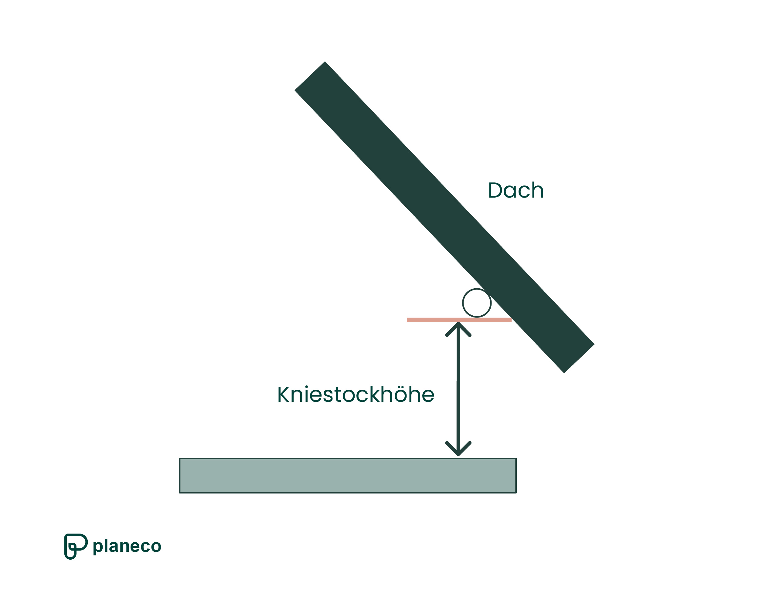Kniestockhöhe beim Hausdach