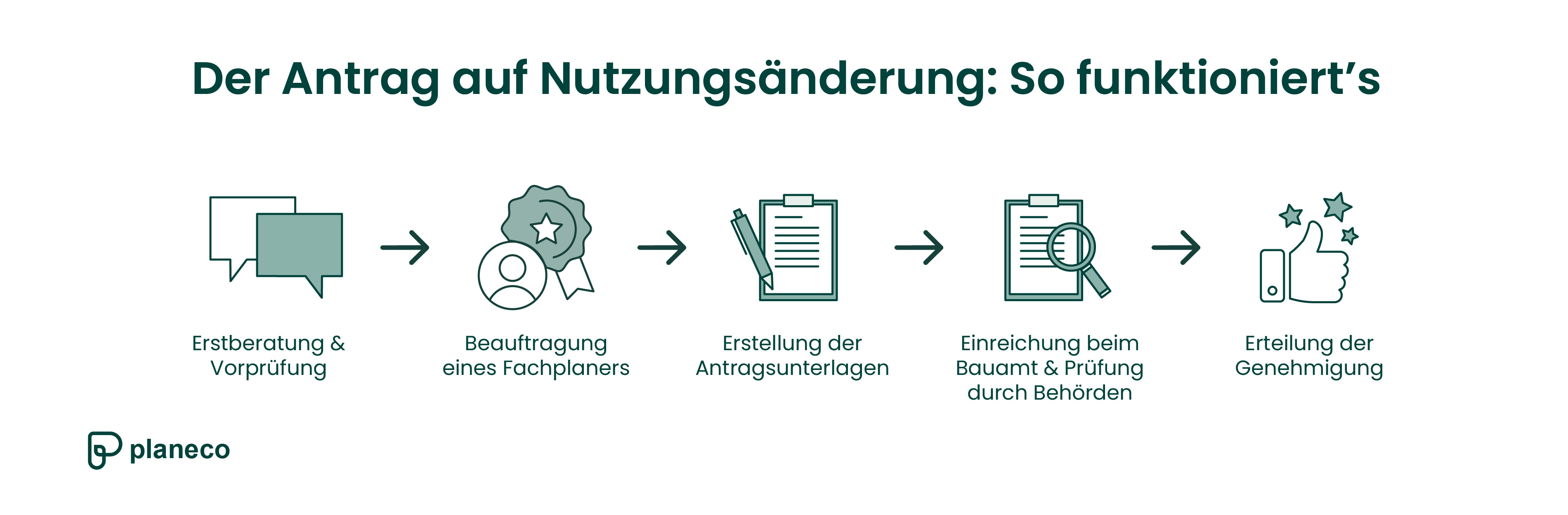 Schritt-für-Schritt Grafik des Genehmigungsprozesses: Ablauf von der Machbarkeitsprüfung über die Antragsstellung bis zur Genehmigung. 
