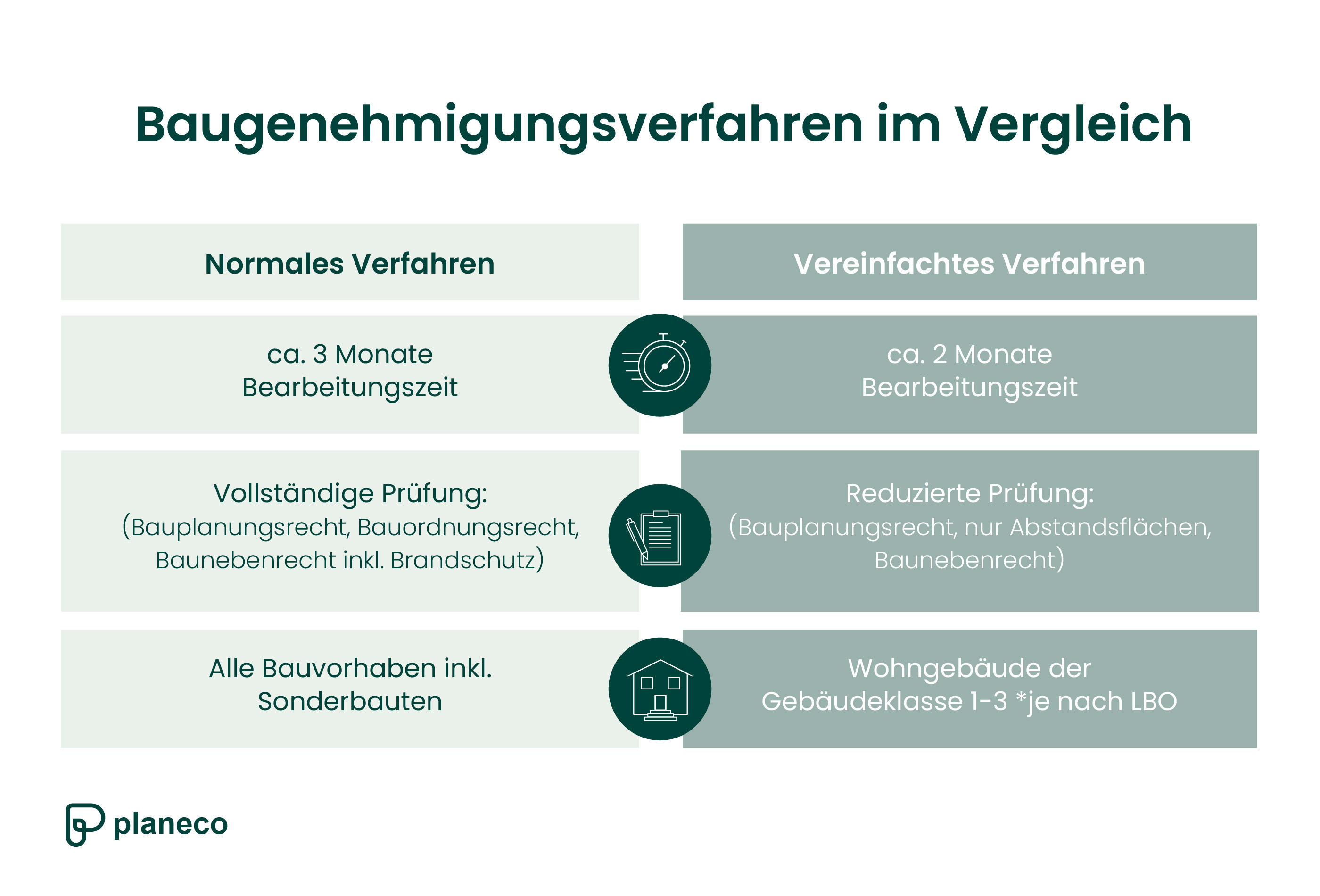 Vergleich der Baugenehmigungsverfahren: Normales Verfahren vs. Vereinfachtes Verfahren