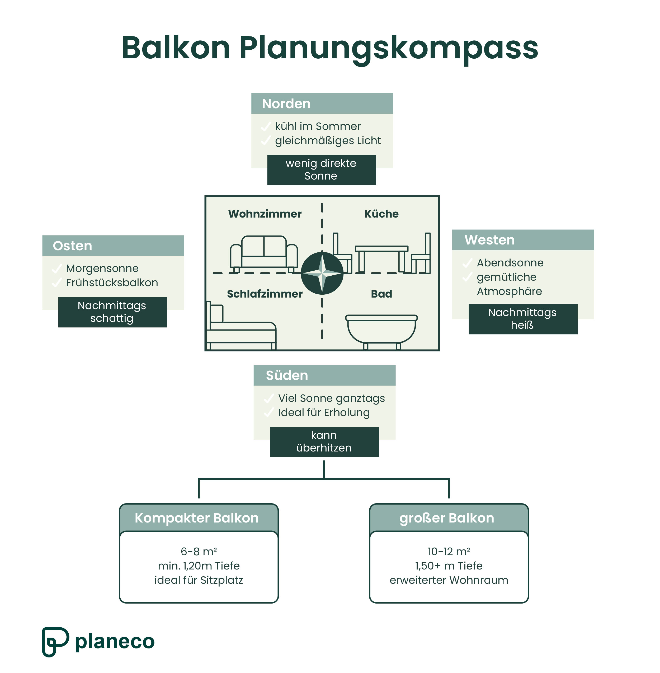 Balkon Planungskompass