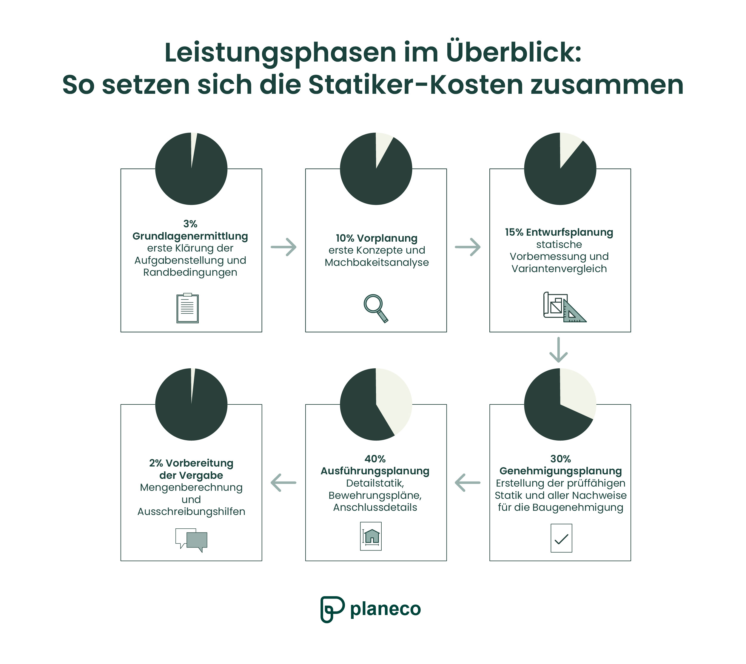 Leistungsphasen der Statiker-Arbeit mit prozentualer Kostenverteilung von Grundlagenermittlung bis Vergabevorbereitung