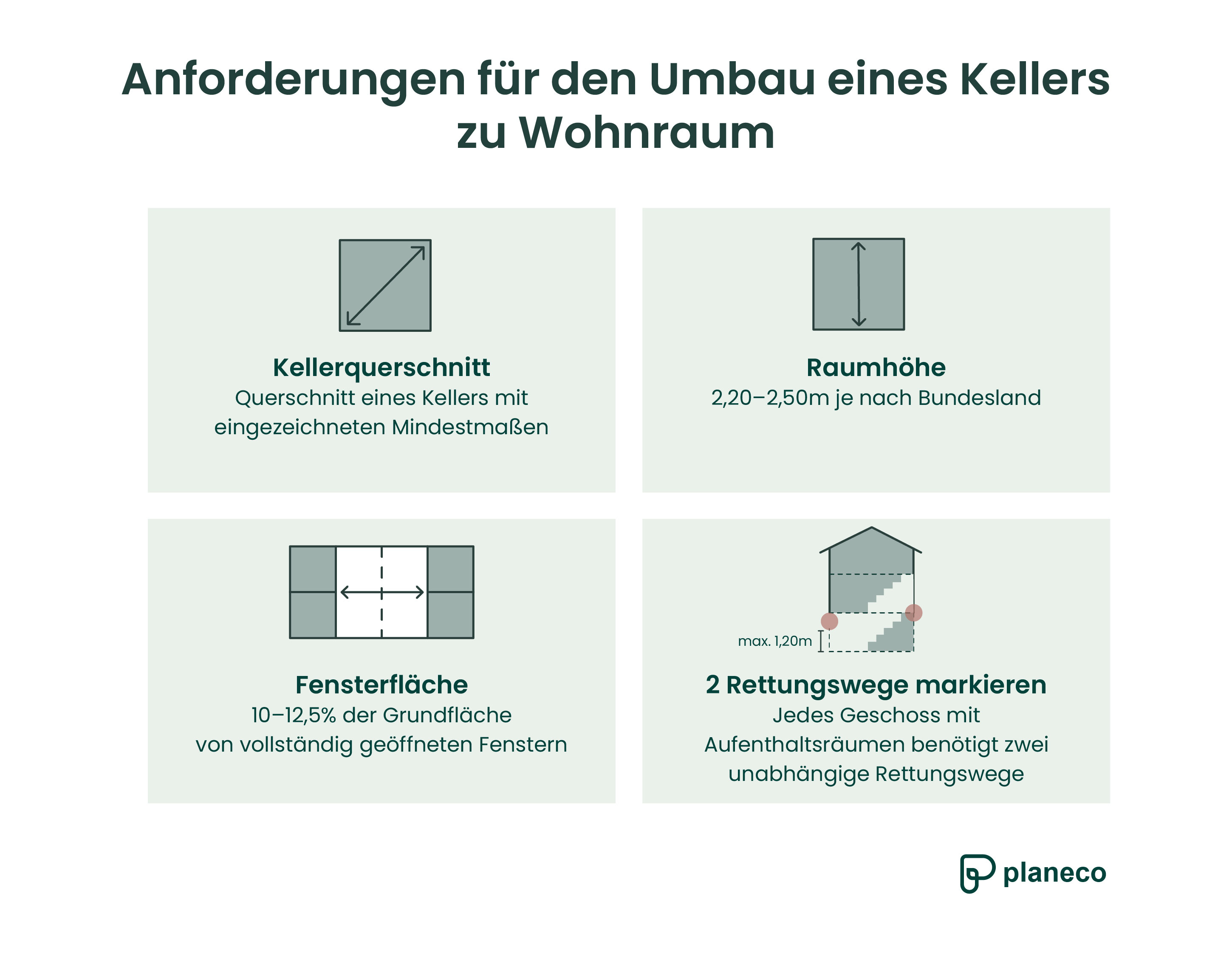 Die Anforderungen für den Umbau eines Kellers zu Wohnraum
