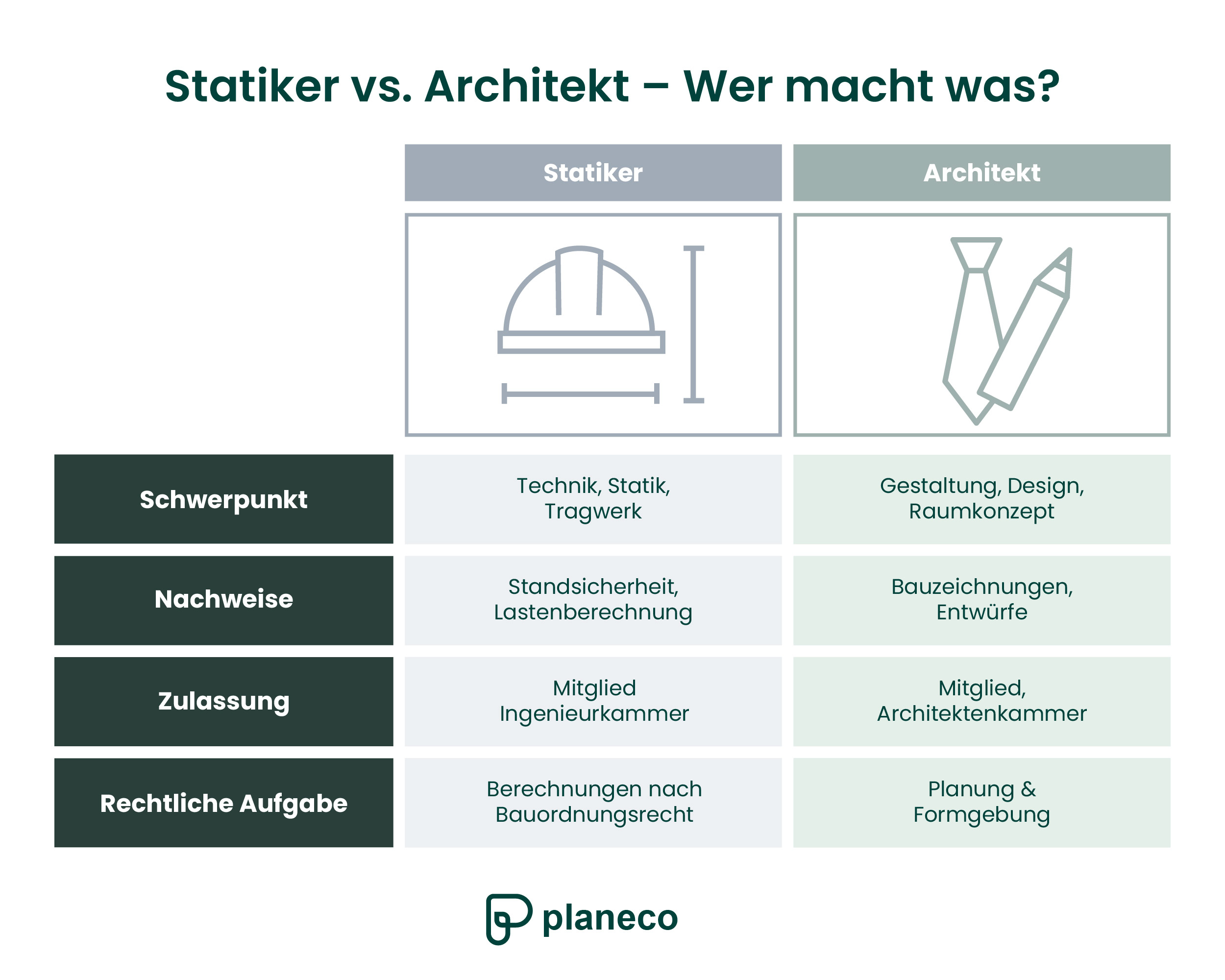 Aufgabenteilung Architekt vs. Statiker – Achtung, der Architekt darf keine statischen Berechnungen aufstellen.