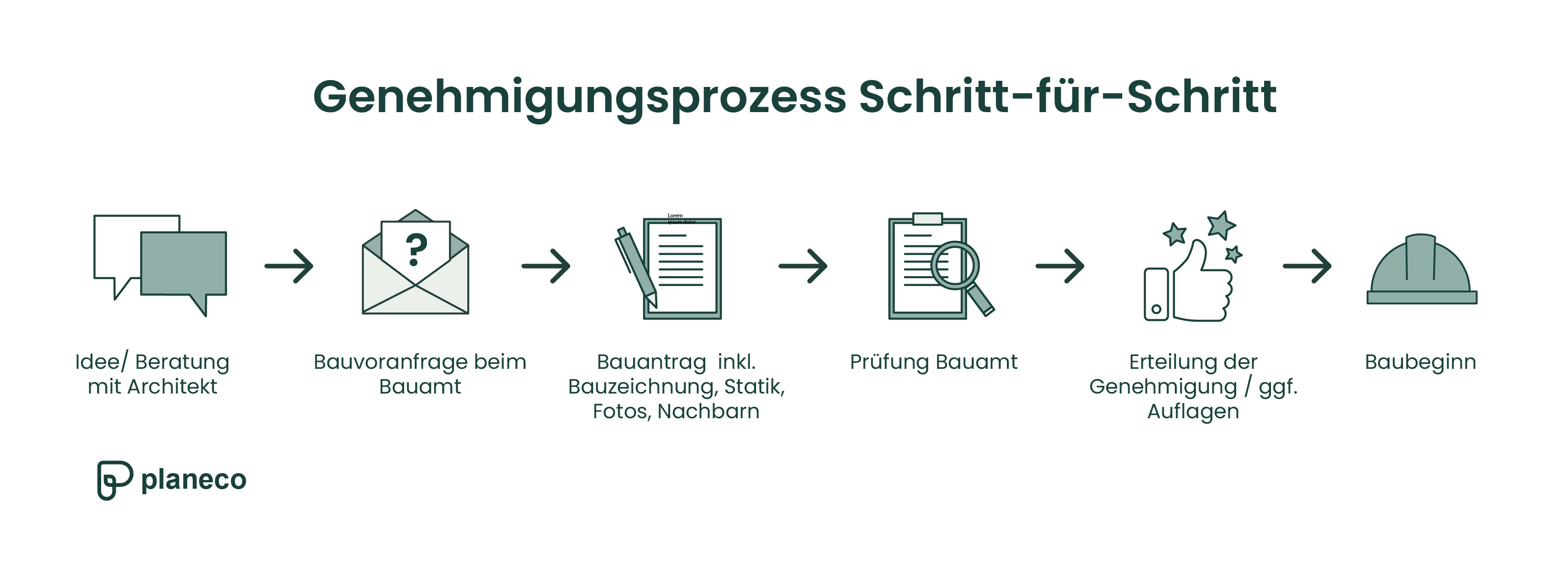 Damit Ihr Wohnraum auf dem Dachboden Ihres Hauses entstehen kann, prüft das Bauamt im Vorfeld die Genehmigungsfähigkeit.