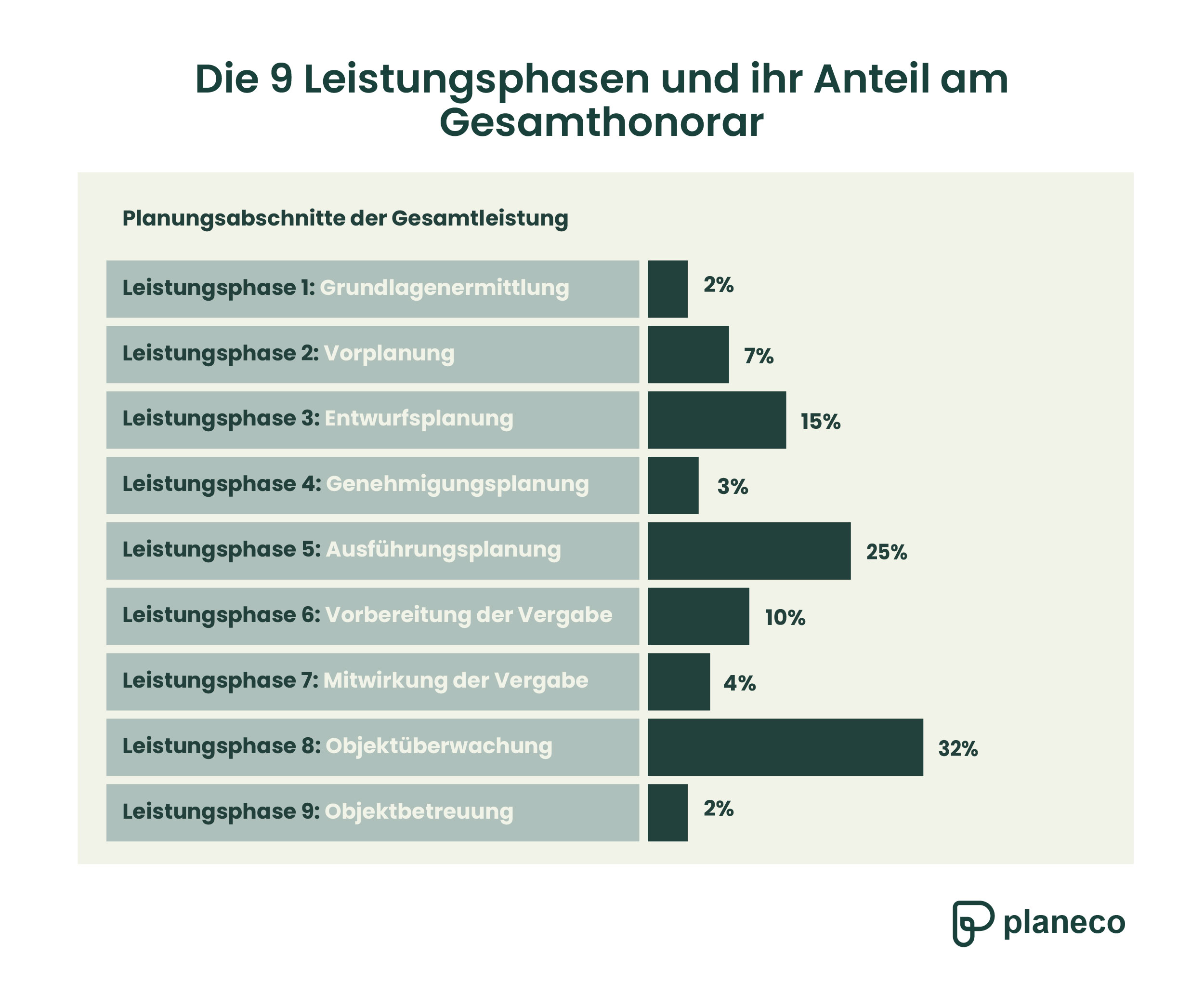 Die neun Leistungsphasen mit prozentualer Kostenverteilung und dem Inhalt der jeweiligen Phase