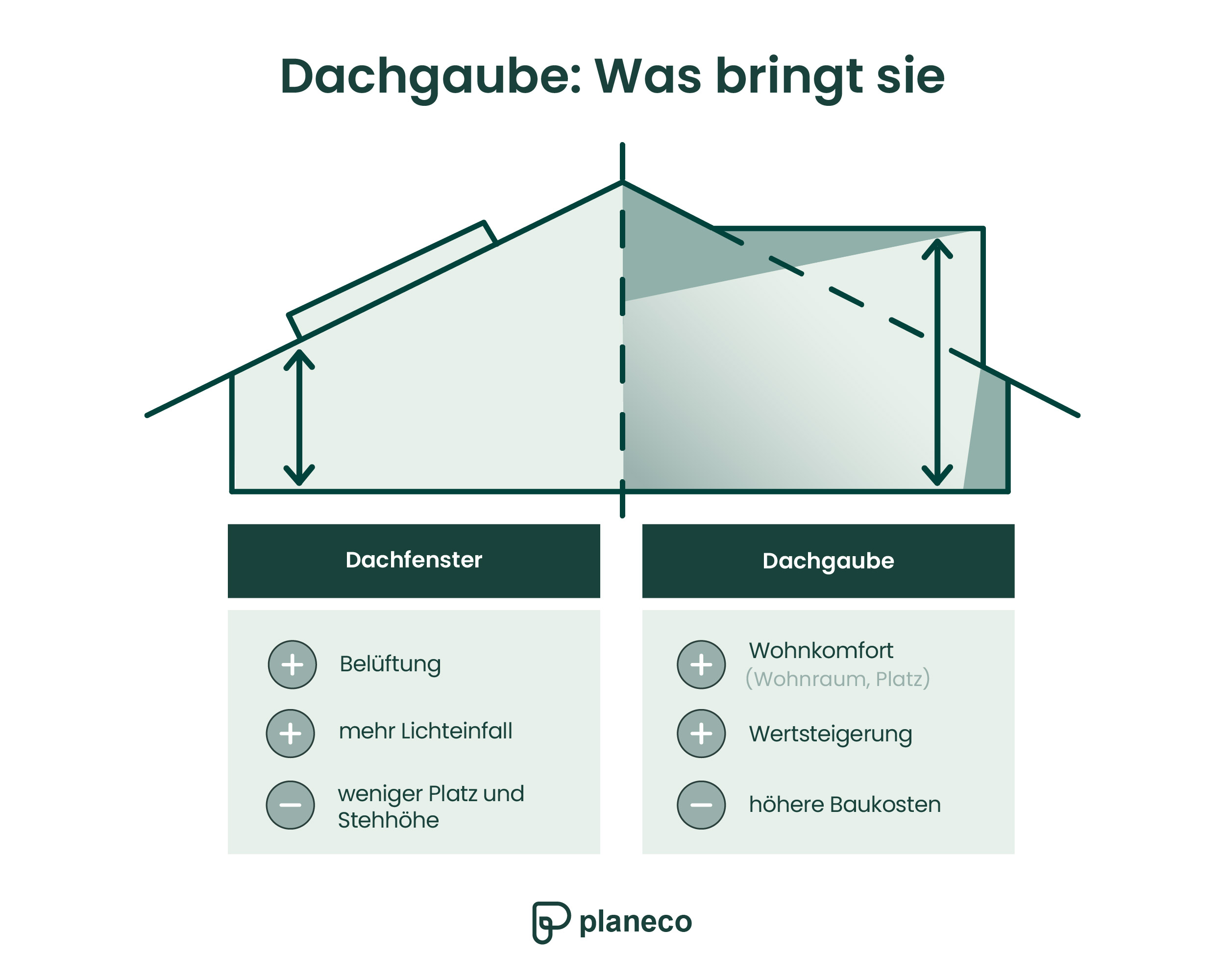 Die Dachgaube stellt eine Aufwertung Ihrer Immobilie dar – dabei ist eine Baugenehmigung erforderlich und Sie müssen unterschiedliche Vorschriften für Ihren Ausbau beachten.