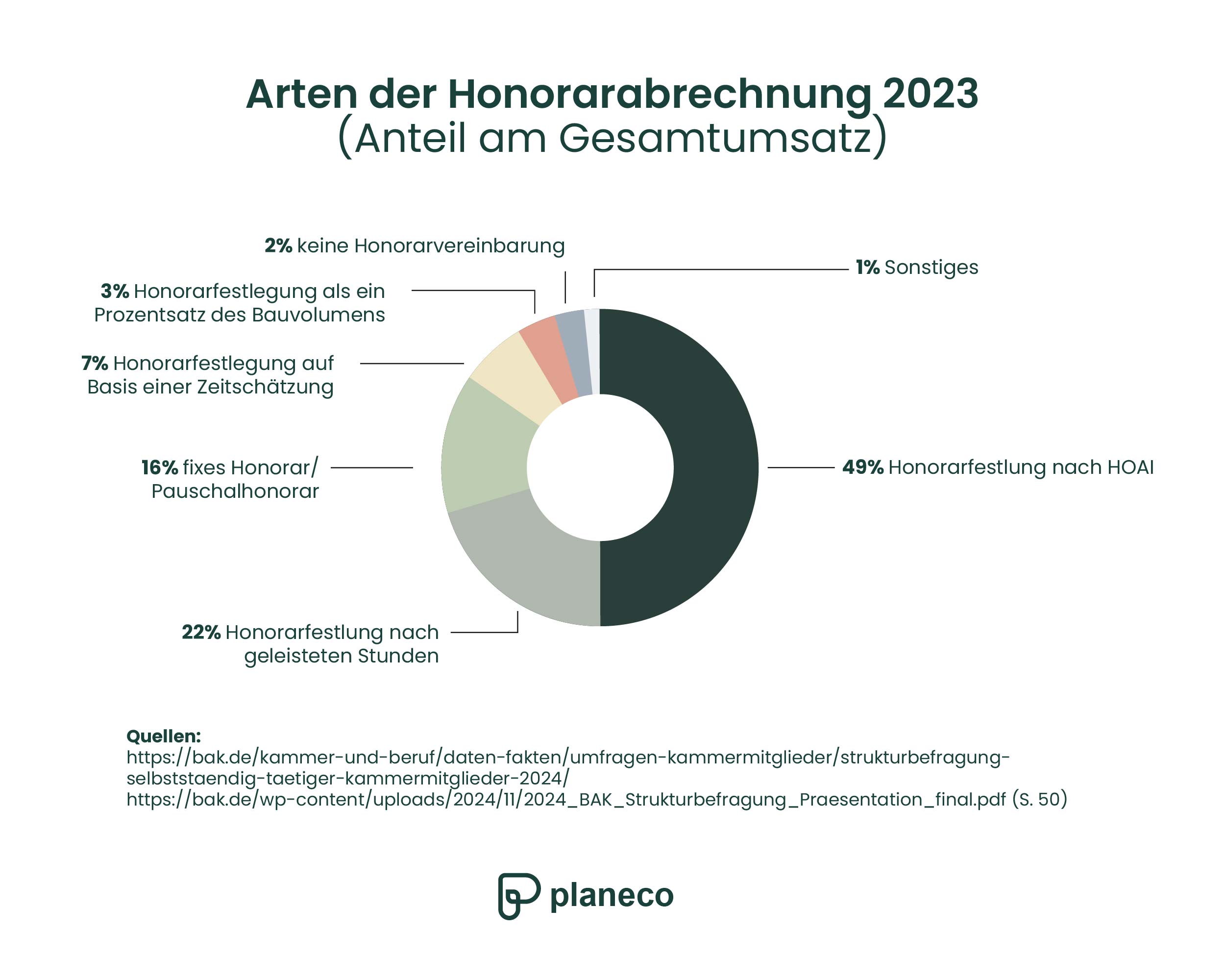 Anteil der Honrarabrechnung bei Architekten im Jahr 2023
