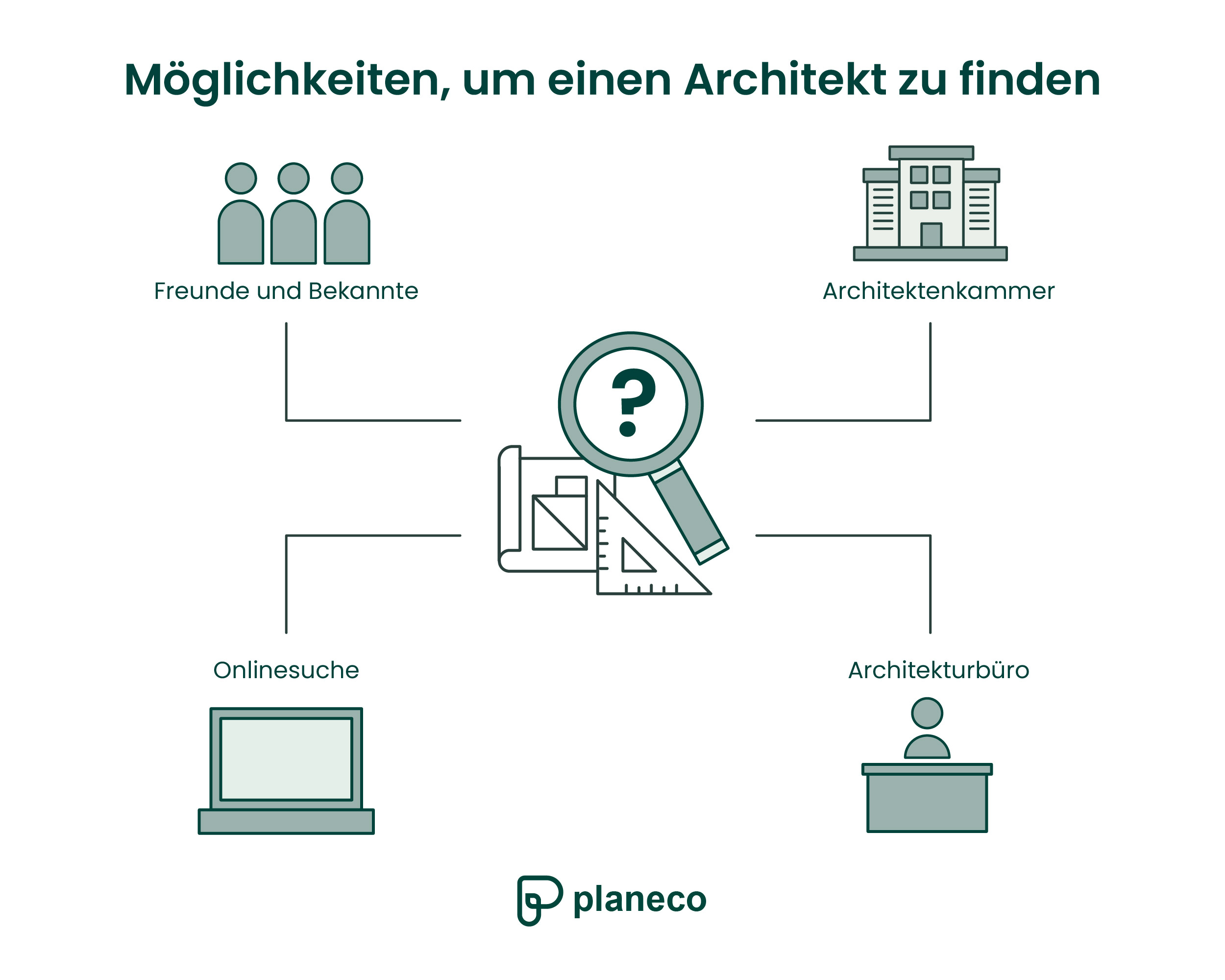 Möglichkeiten, um einen Architekt zu finden