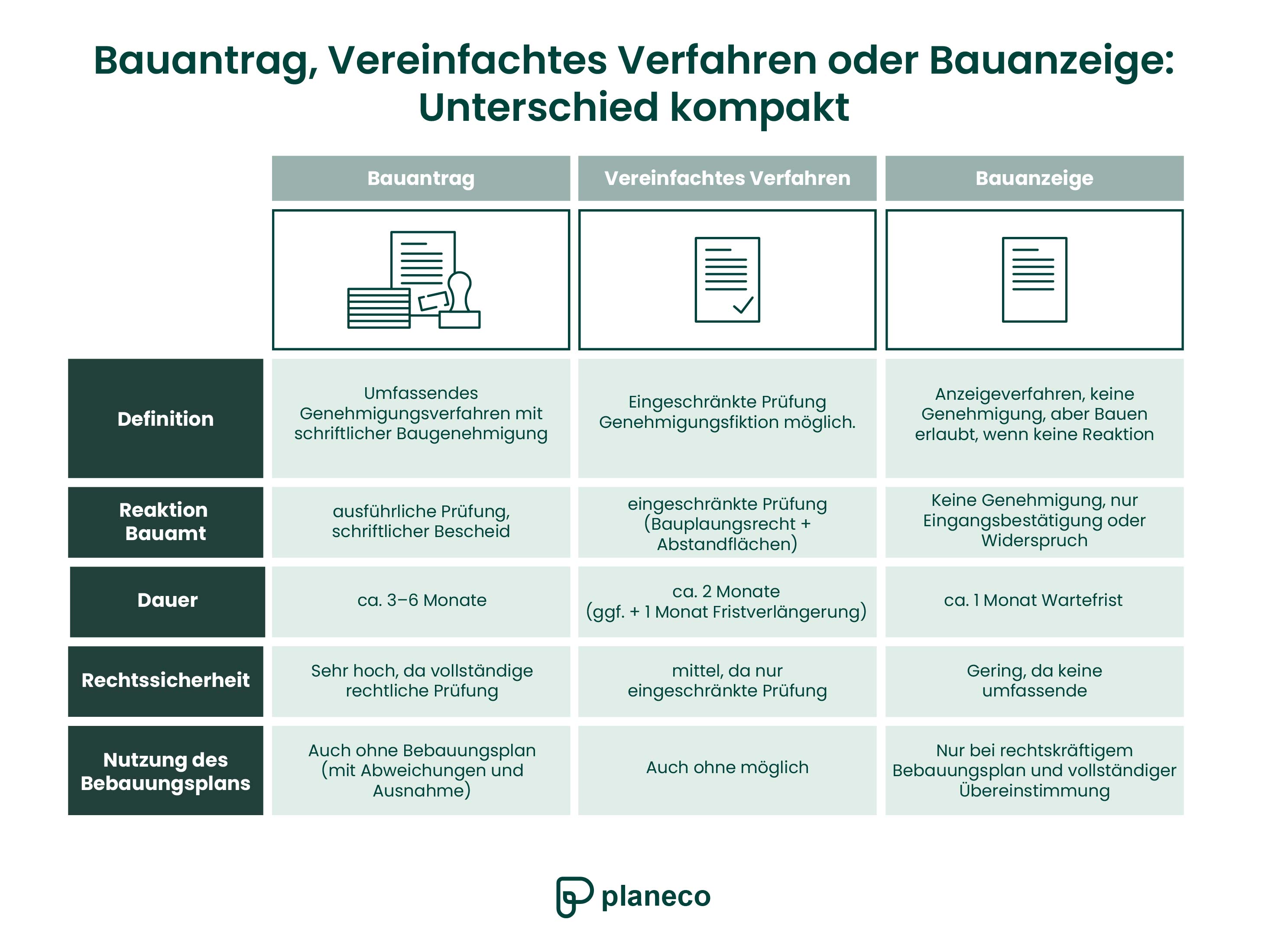 So unterscheiden sich Bauantrag und Bauanzeige voneinander