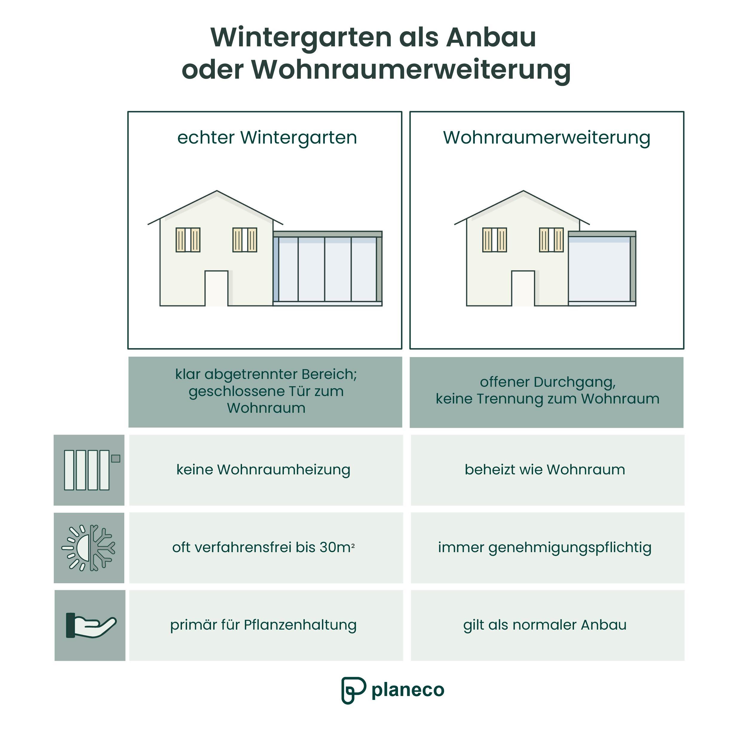 Wintergarten als Anbau oder Wintergarten als Erweiterung des Wohnraums
