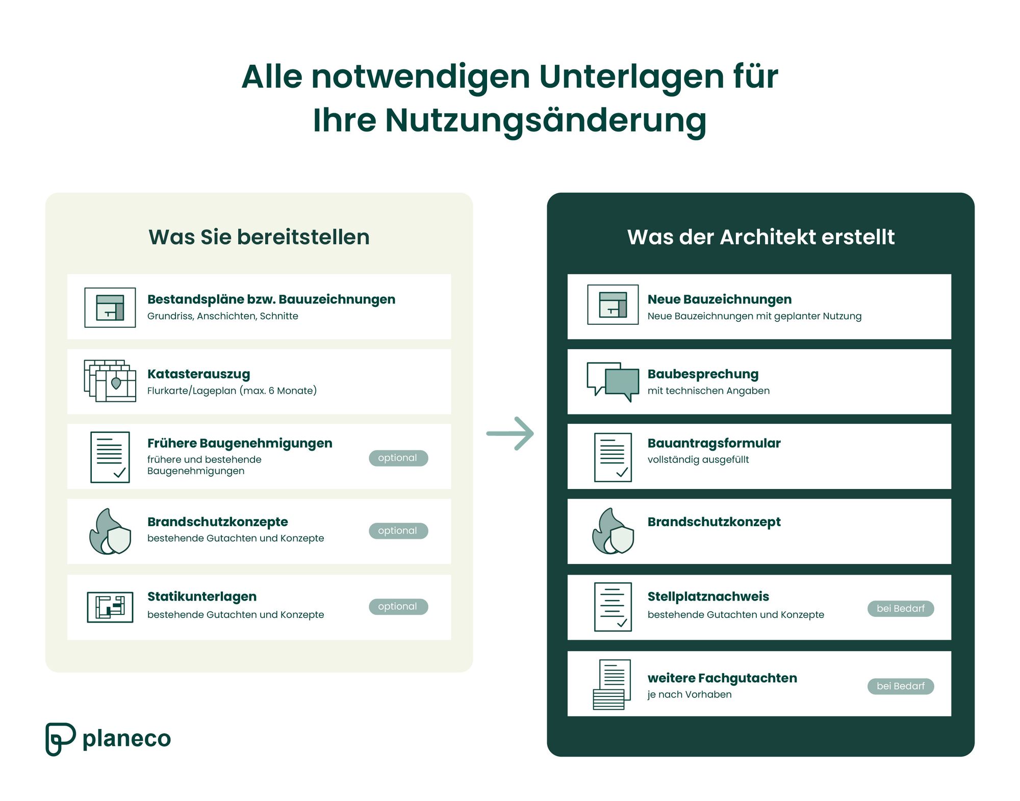 Diese Unterlagen benötigen Sie, um eine Nutzungsänderung zu beantragen