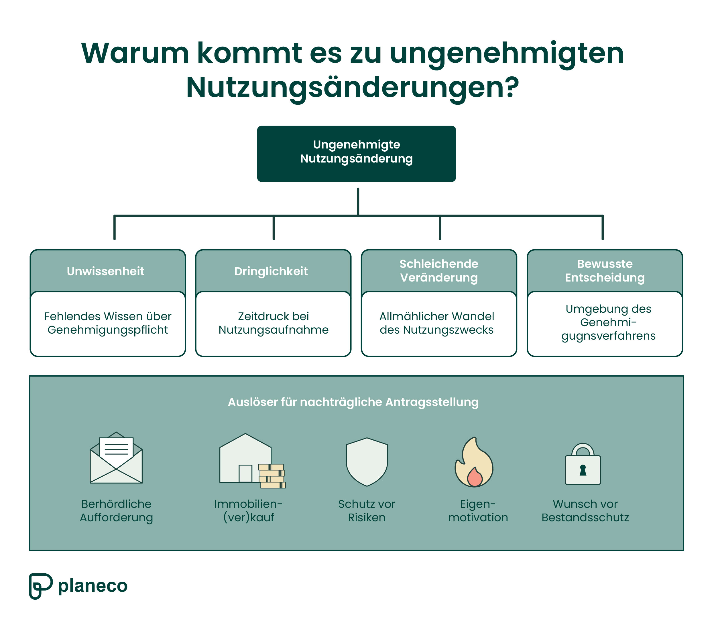 Nutzungsänderung beantragen – wann wird meine Anfrage abgelehnt??