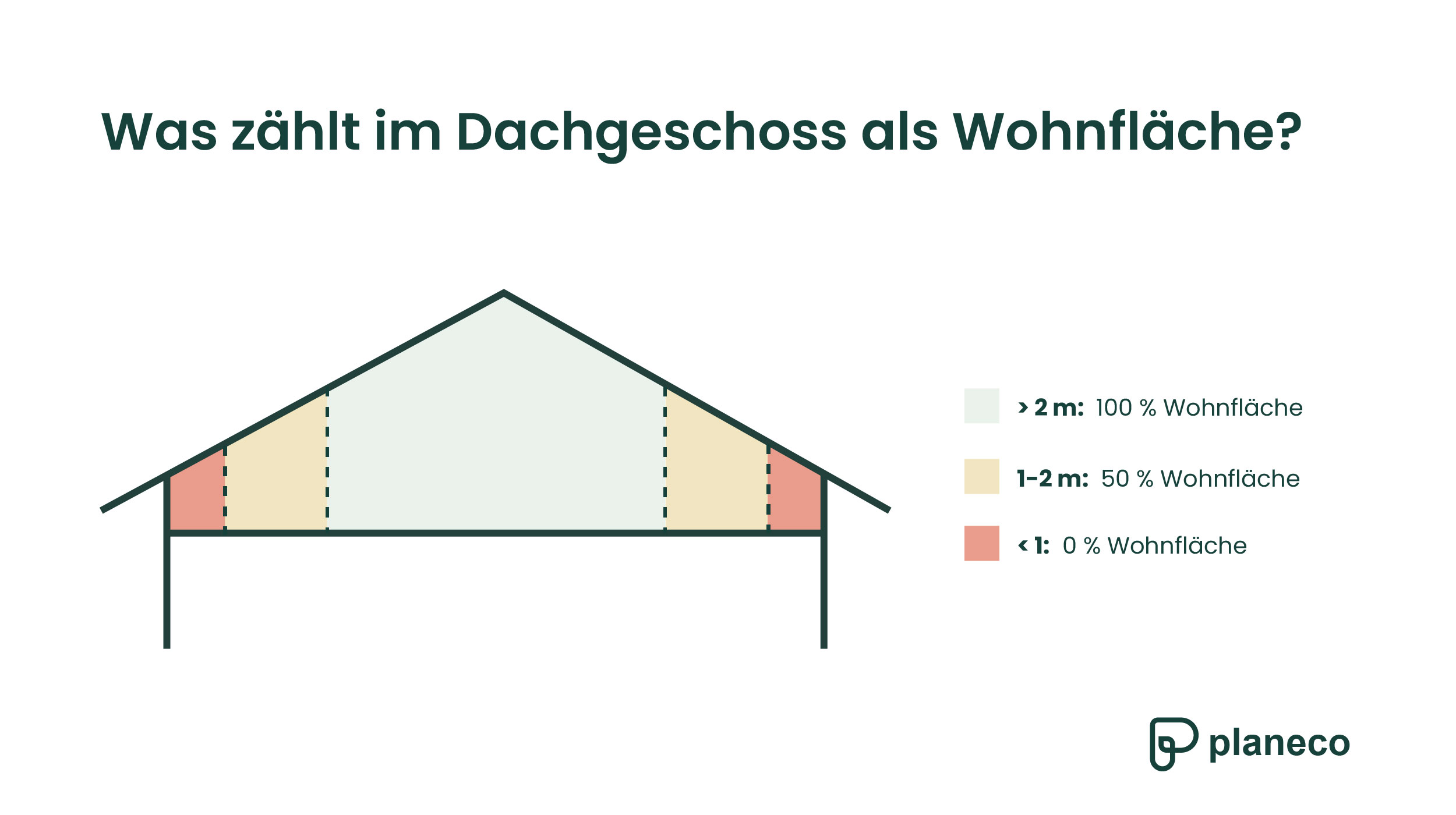 Was zählt im Dachgeschoss als Wohnfläche?