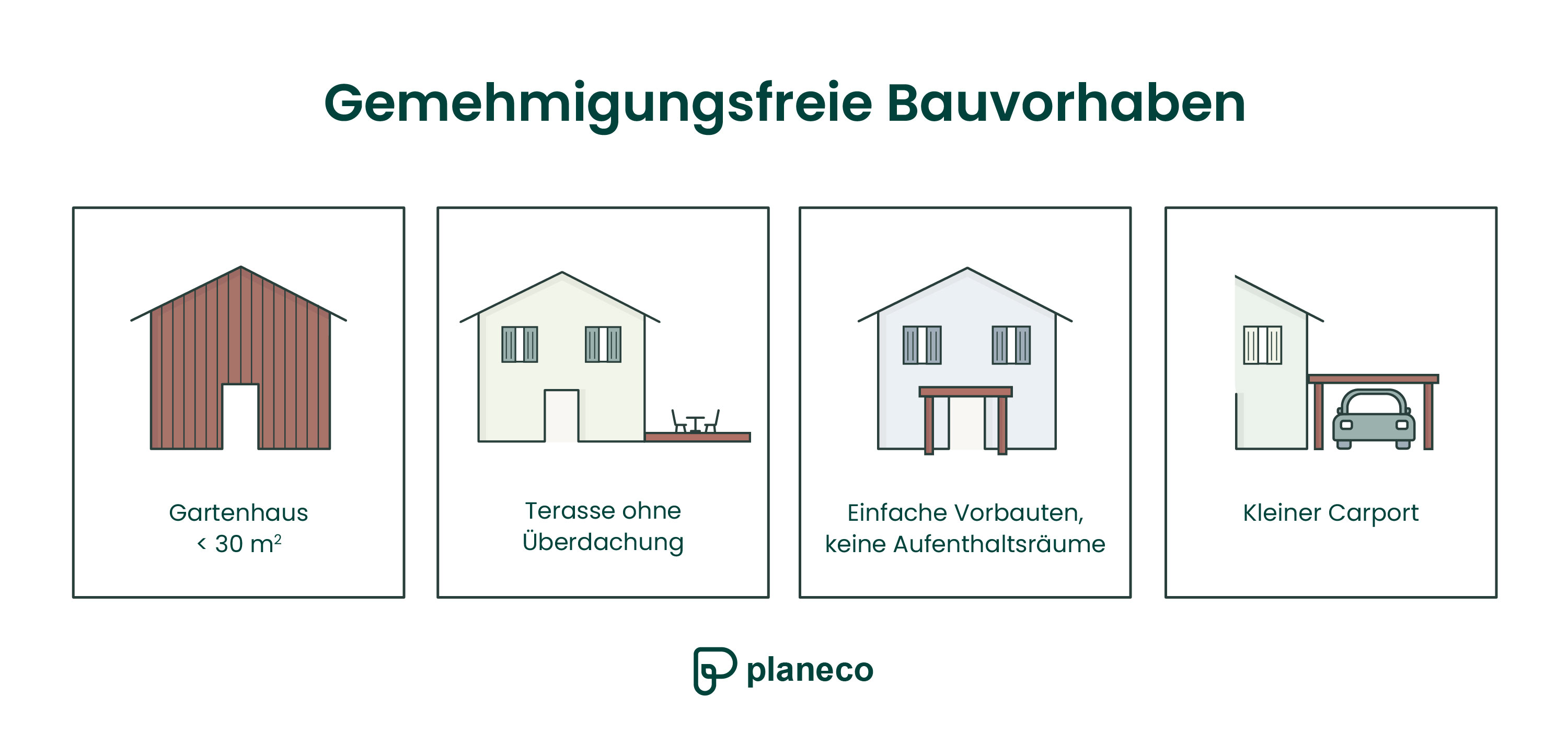 Infografik zu genehmigungsfreien Bauvorhaben in Deutschland – Gartenhaus, Terrasse, Vorbauten, Carport