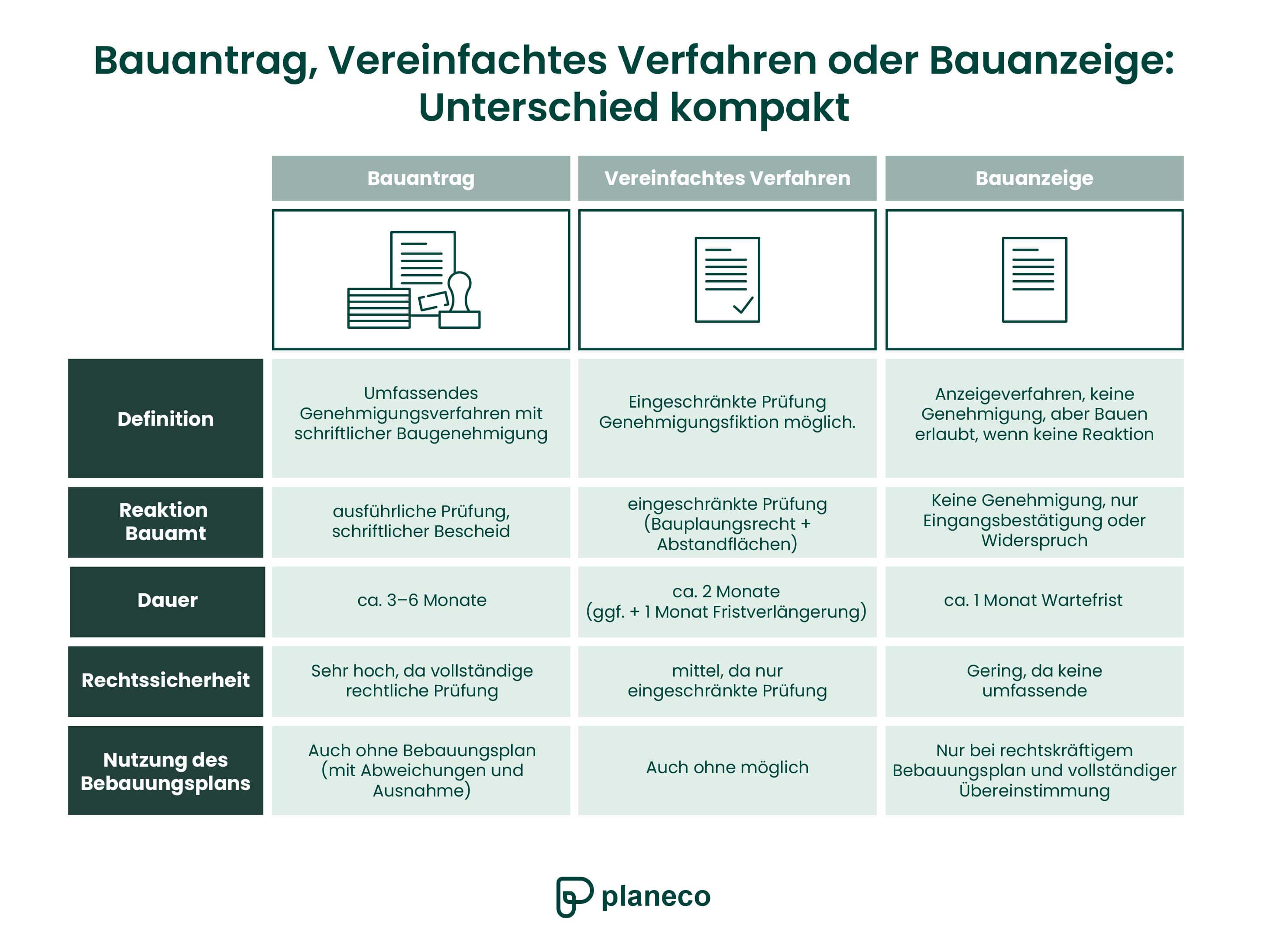 Vergleichstabelle: Bauantrag, vereinfachtes Verfahren und Bauanzeige – Wie lange dauert eine Baugenehmigung?