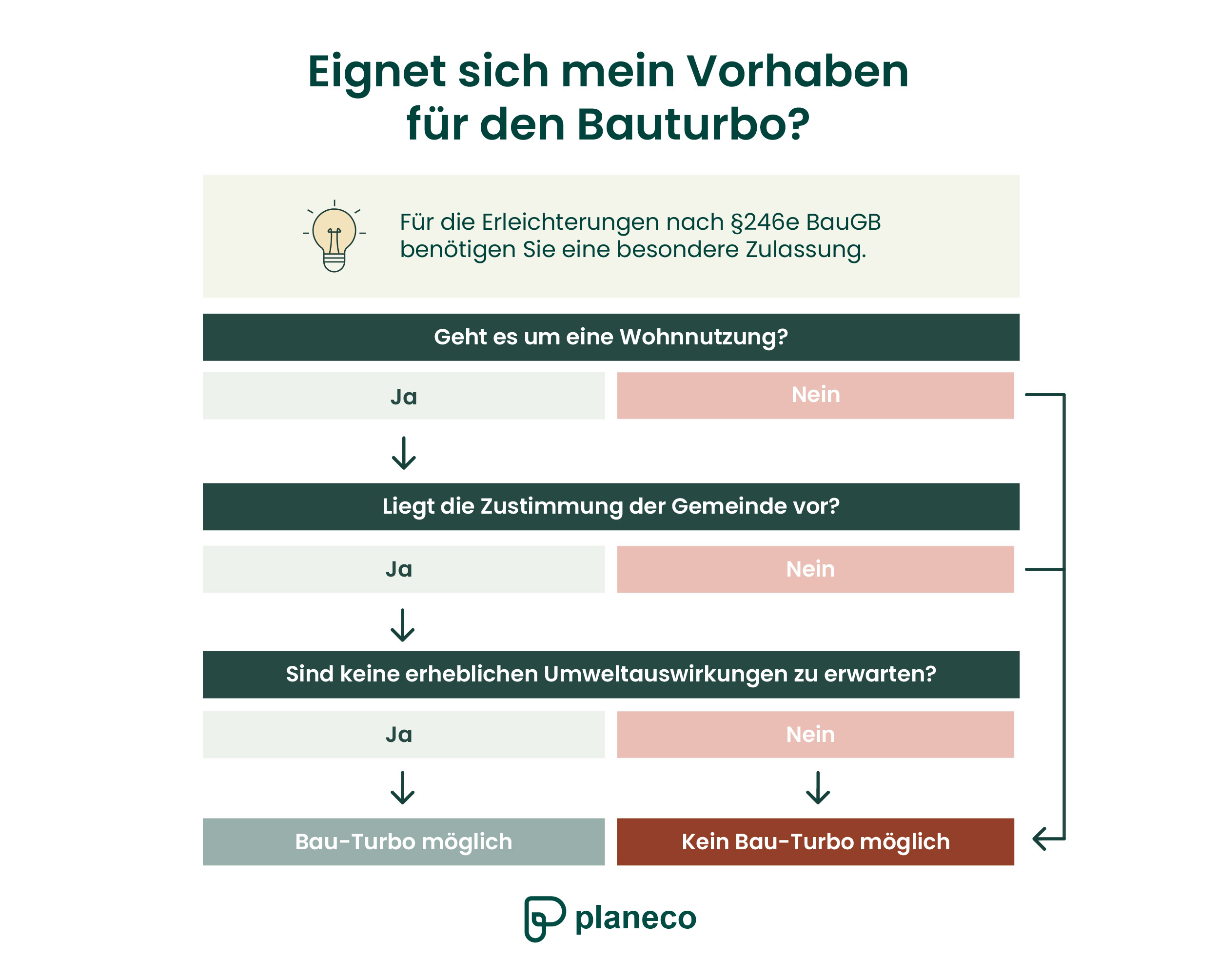 Eignet sich mein Bauvorhaben für den Bautrbo?