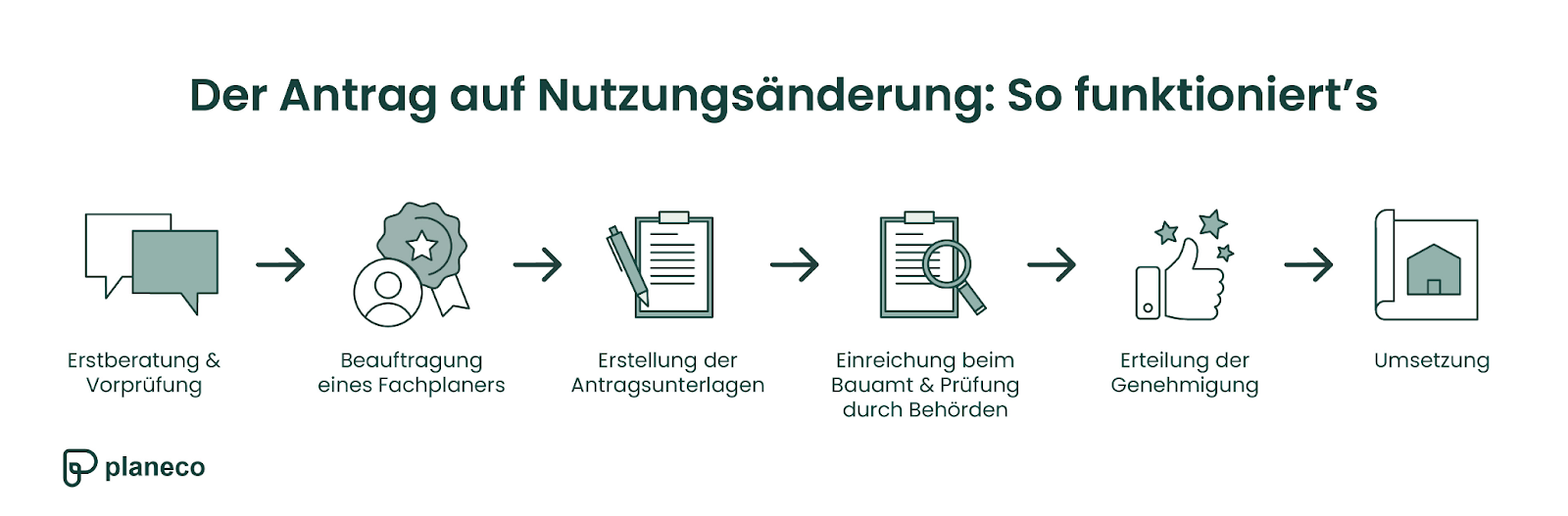 Der Weg zur Genehmigung: So gehen Sie vor