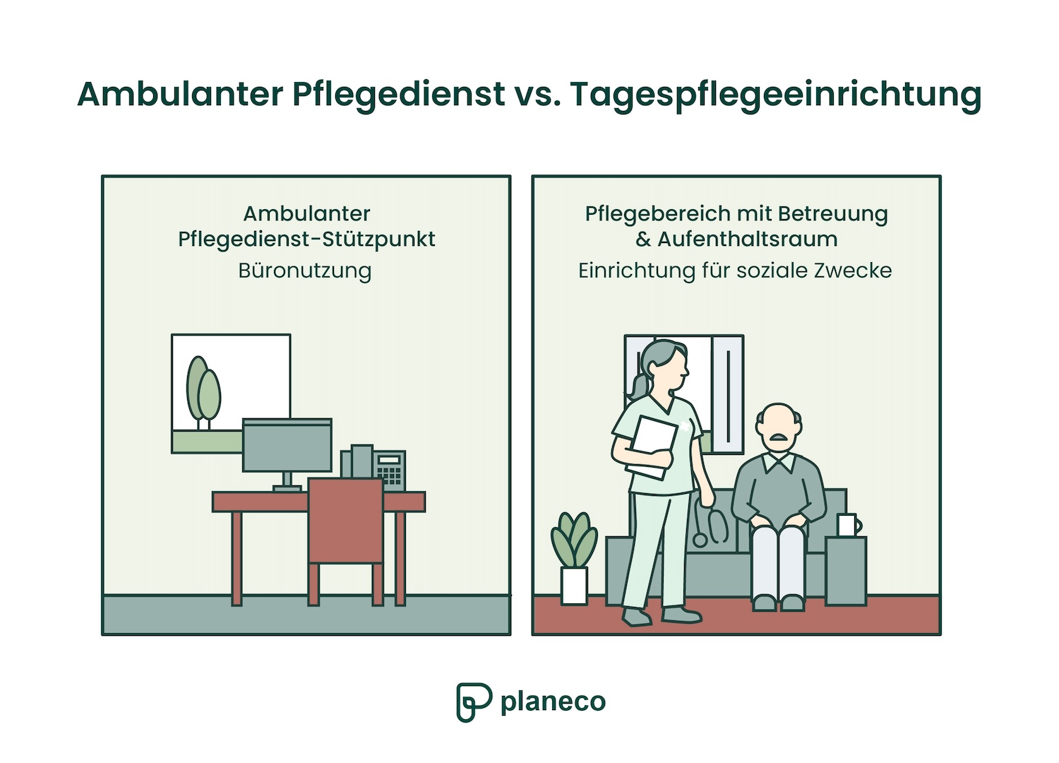 Grafik zum Unterschied zwischen ambulantem Pflegedienst und Tagespflegeeinrichtung im Kontext einer Nutzungsänderung ambulanter Pflegedienst.