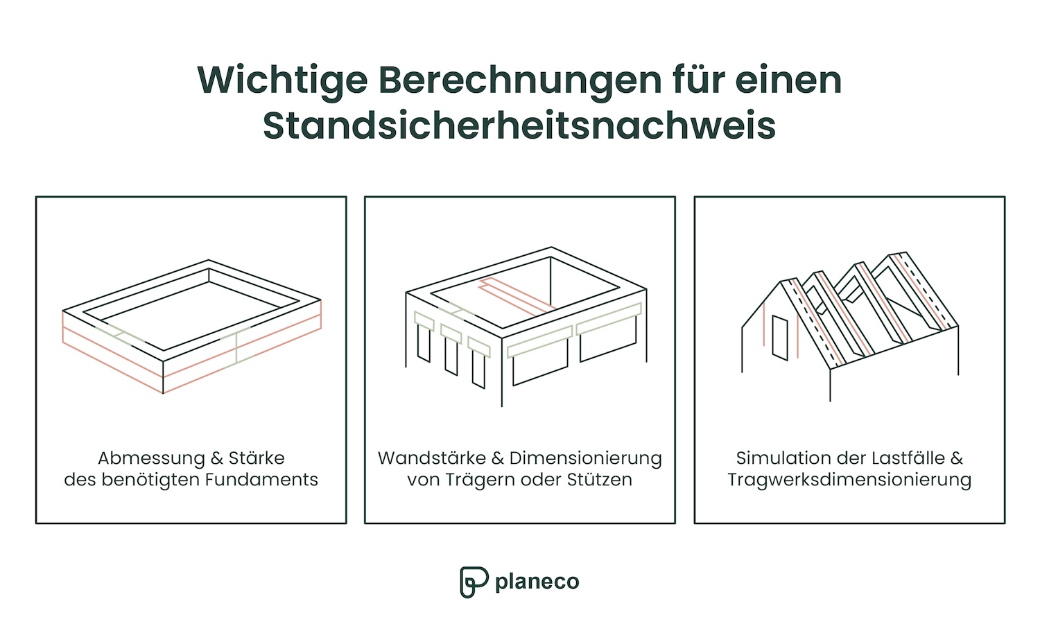 Grafische Darstellung wichtiger Berechnungen für einen Standsicherheitsnachweis, einschließlich Fundamentbemessung, Wandstärken und Tragwerkssimulation.