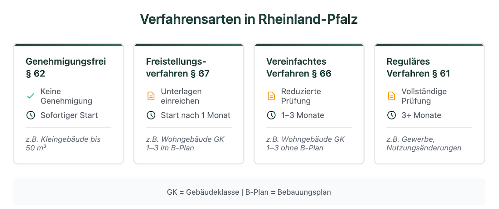 Grafik Verfahrensarten in Rheinland-Pfalz.