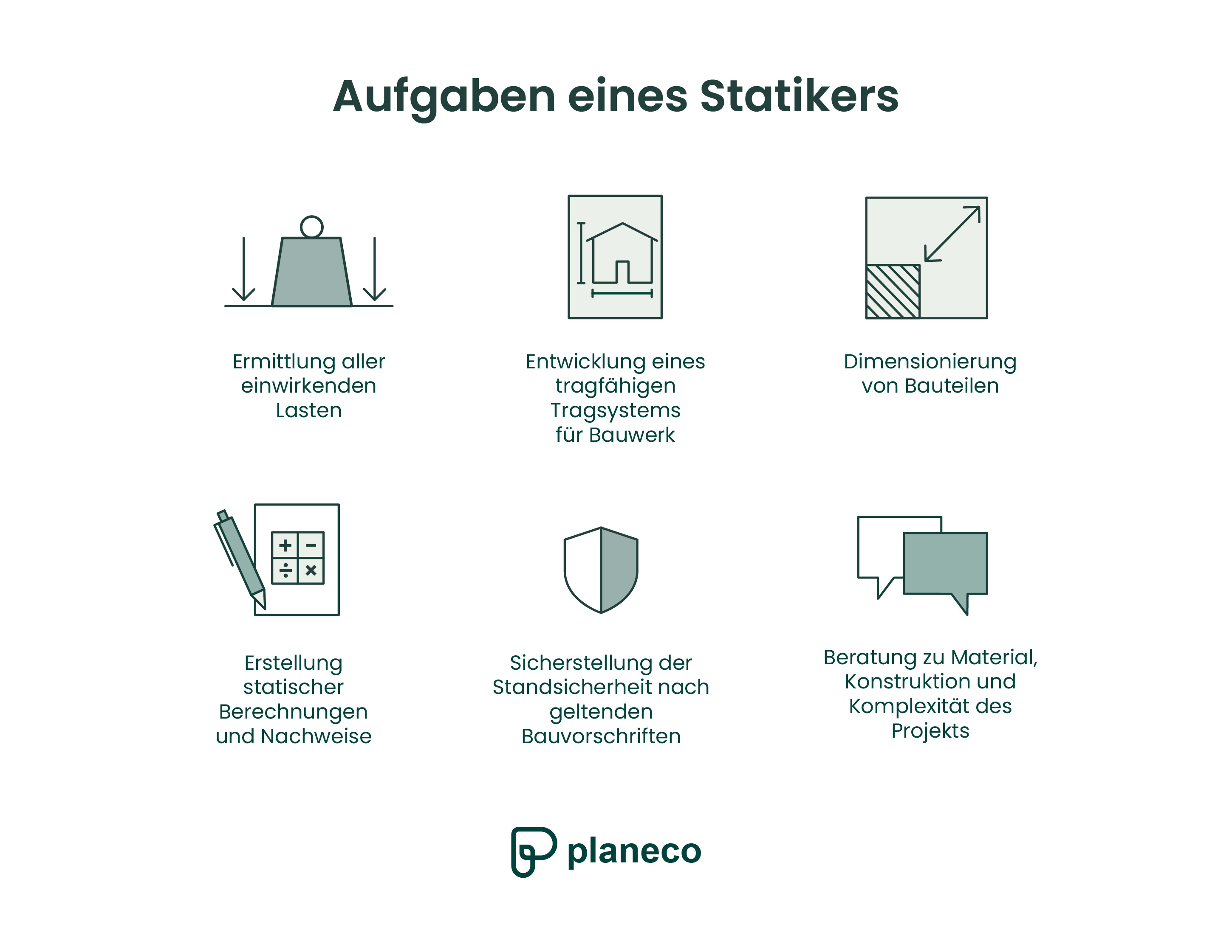 Infografik zu den Aufgaben eines Statikers: Lastenermittlung, Tragwerksplanung, Bauteildimensionierung, statische Nachweise, Standsicherheit und Beratung.
