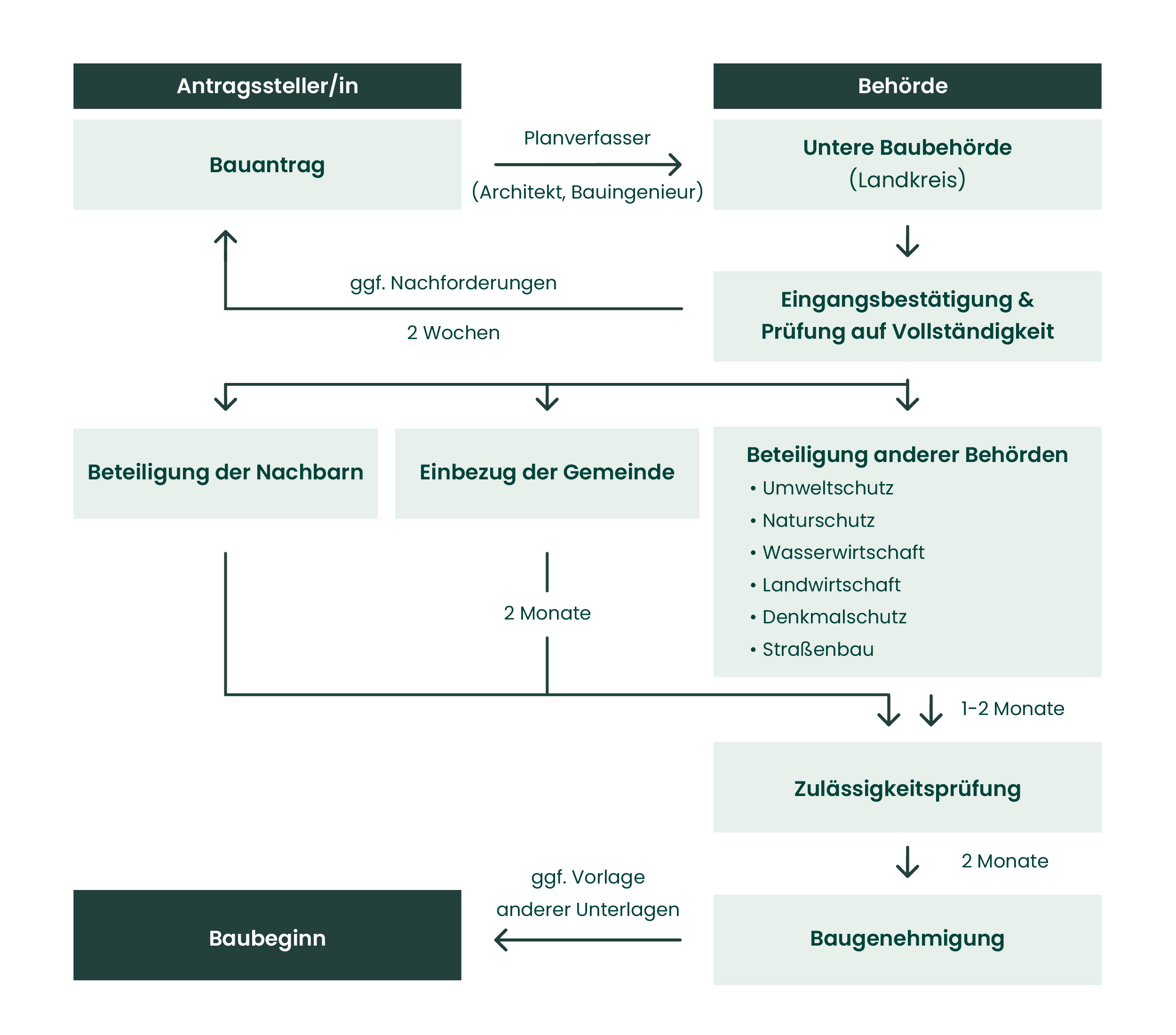 Schematische Darstellung: Vom Bauantrag zur Baugenehmigung