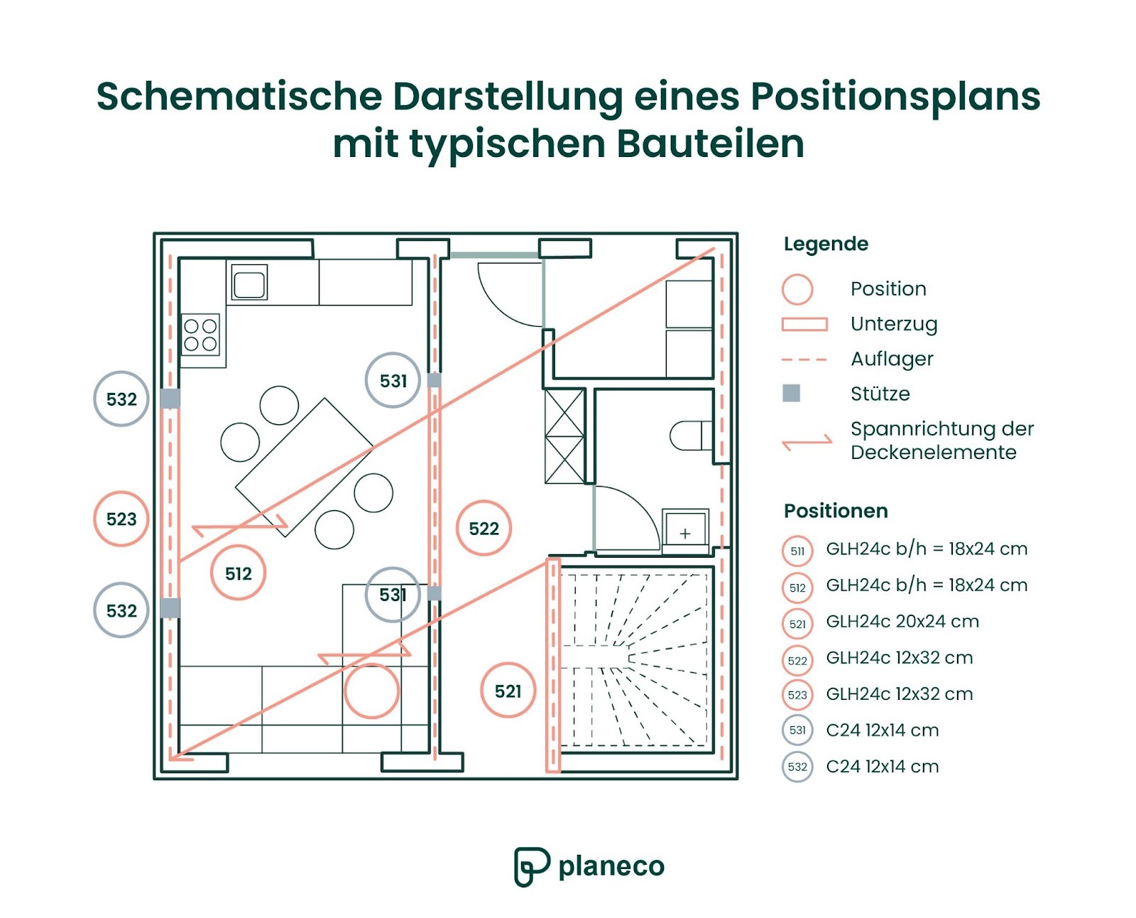 Schematische Darstellung eines Positionsplans