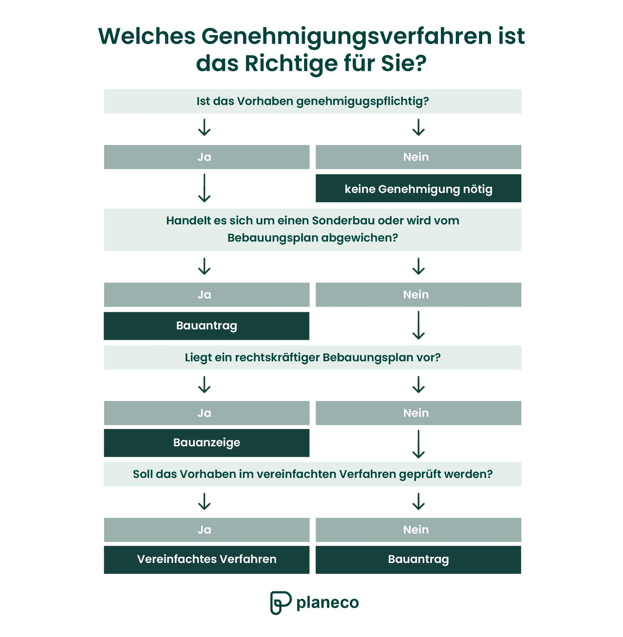 Welches Genehmigungsverfahren ist das richtige für Sie? 