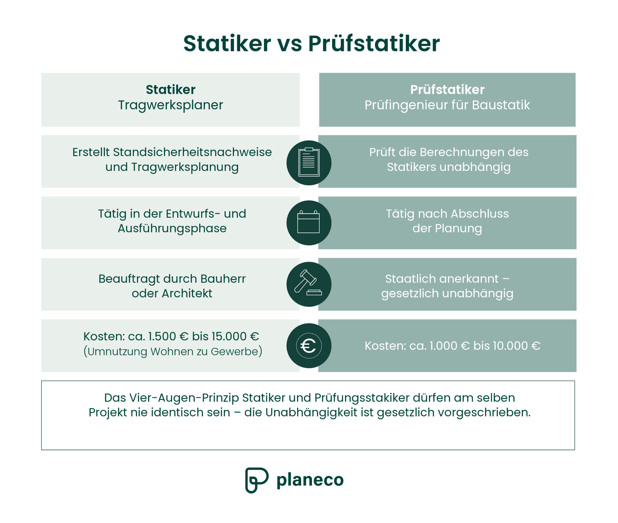 Statiker vs. Prüfstatiker: Grafik 