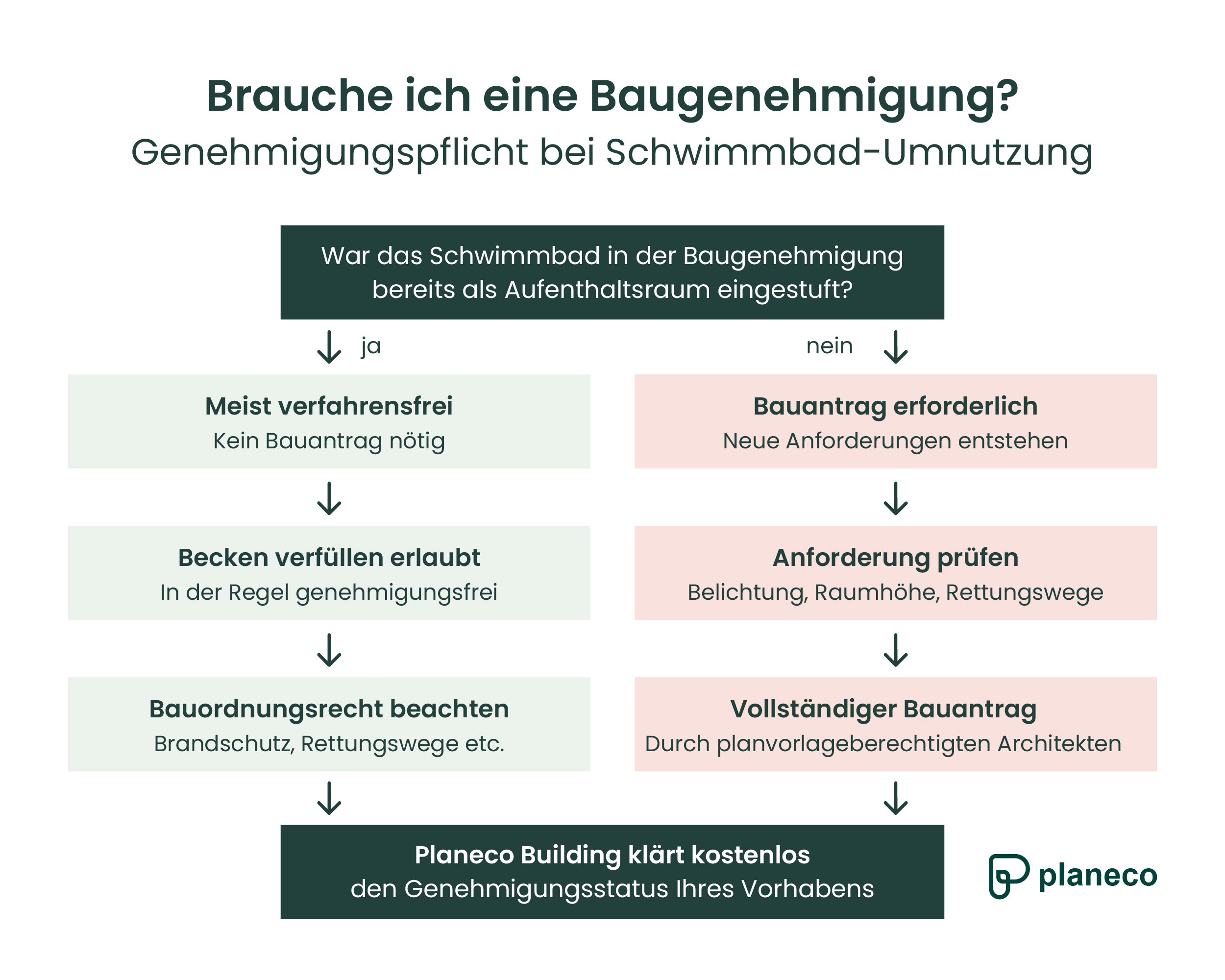 Brauche ich eine Baugenehmigung bei Schwimmbad-Umnutzung? 