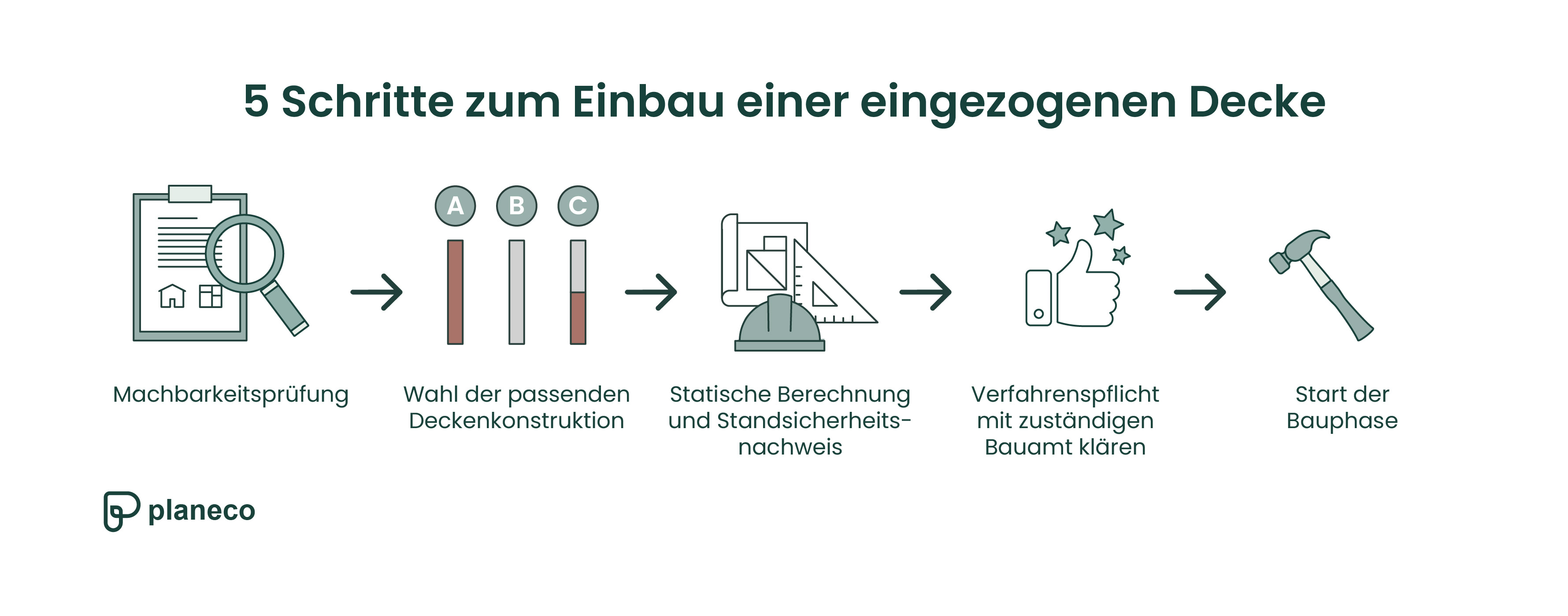 Fünf Schritte zum Einbau einer eingezogenen Decke 