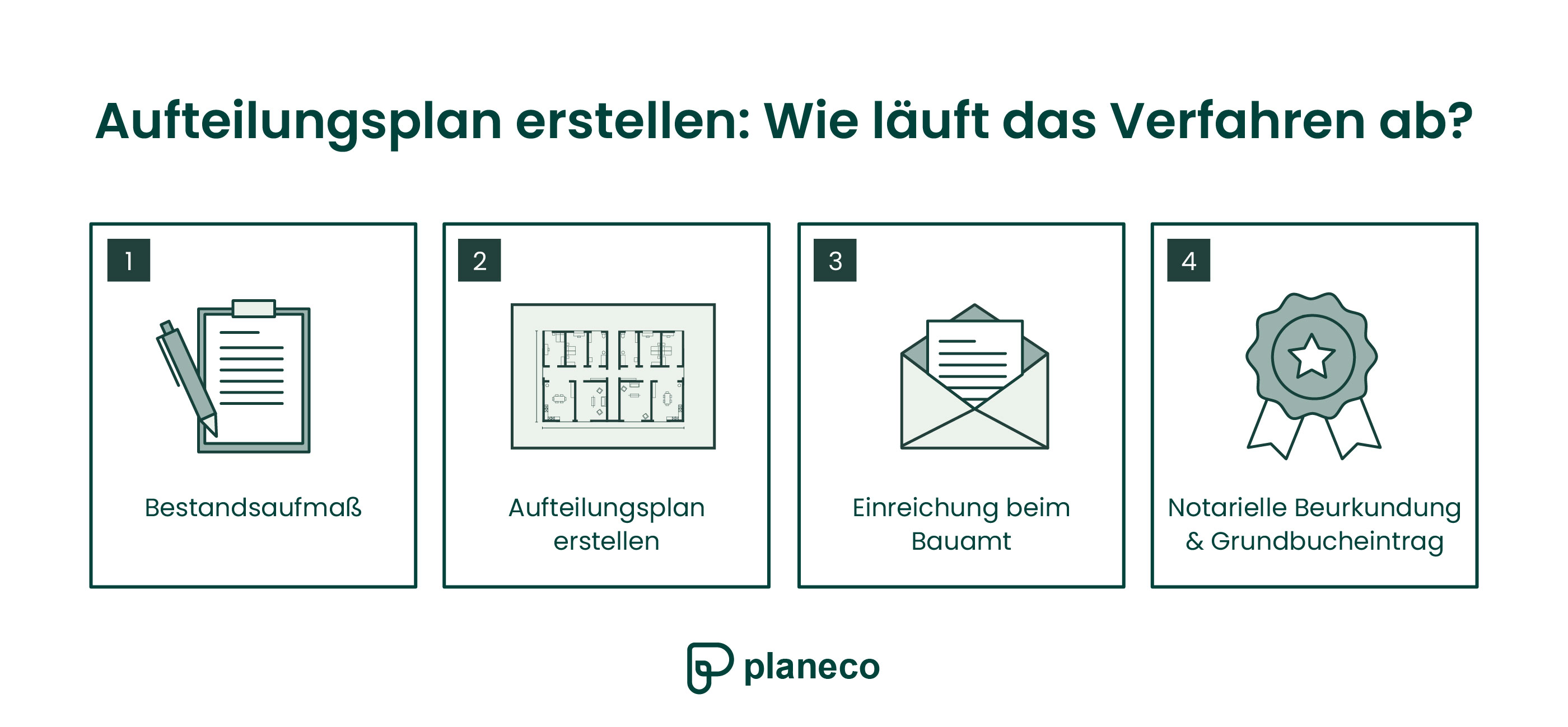 Aufteilungsplan erstellen: Wie läuft das Verfahren ab?