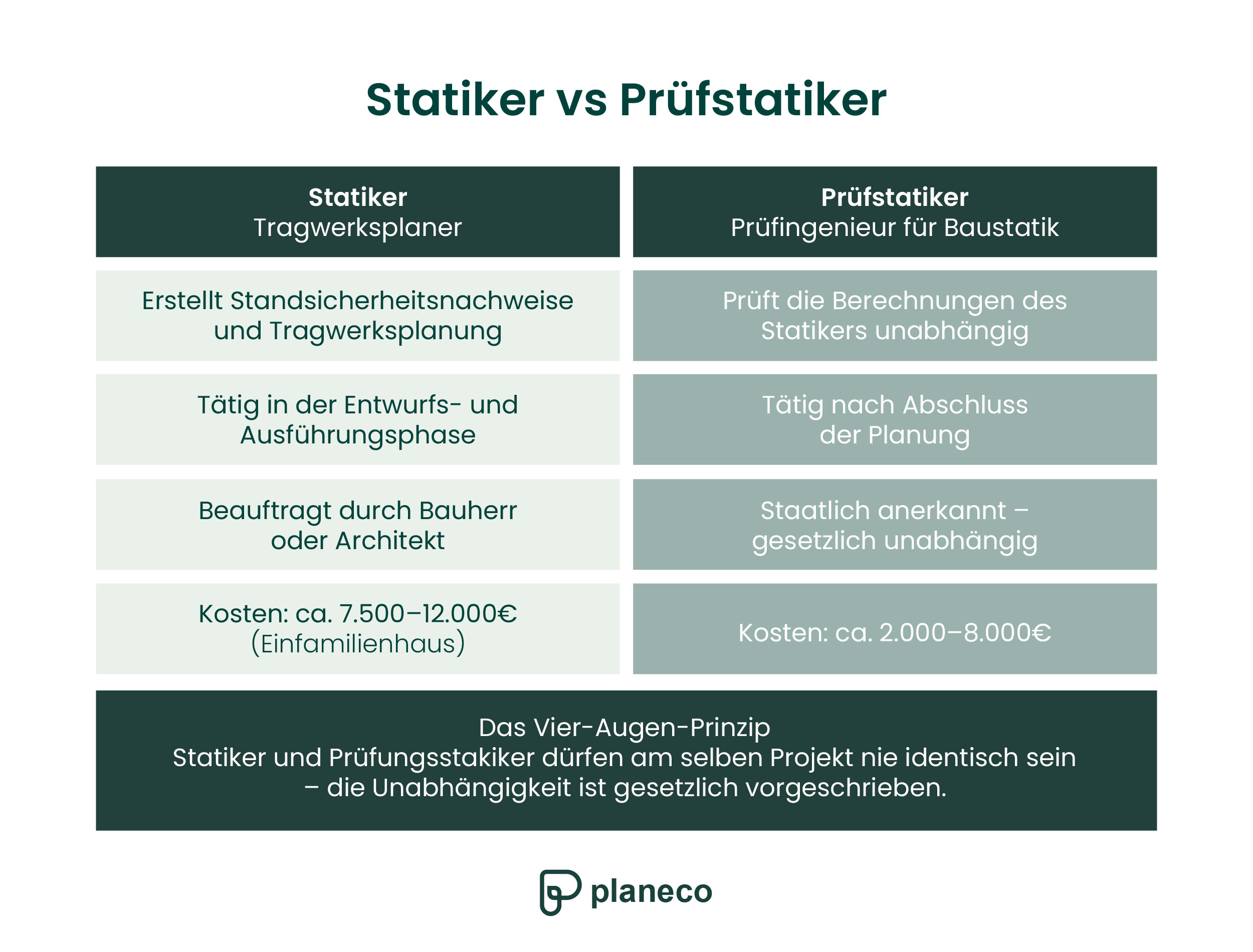 Statiker vs. Prüfstatiker