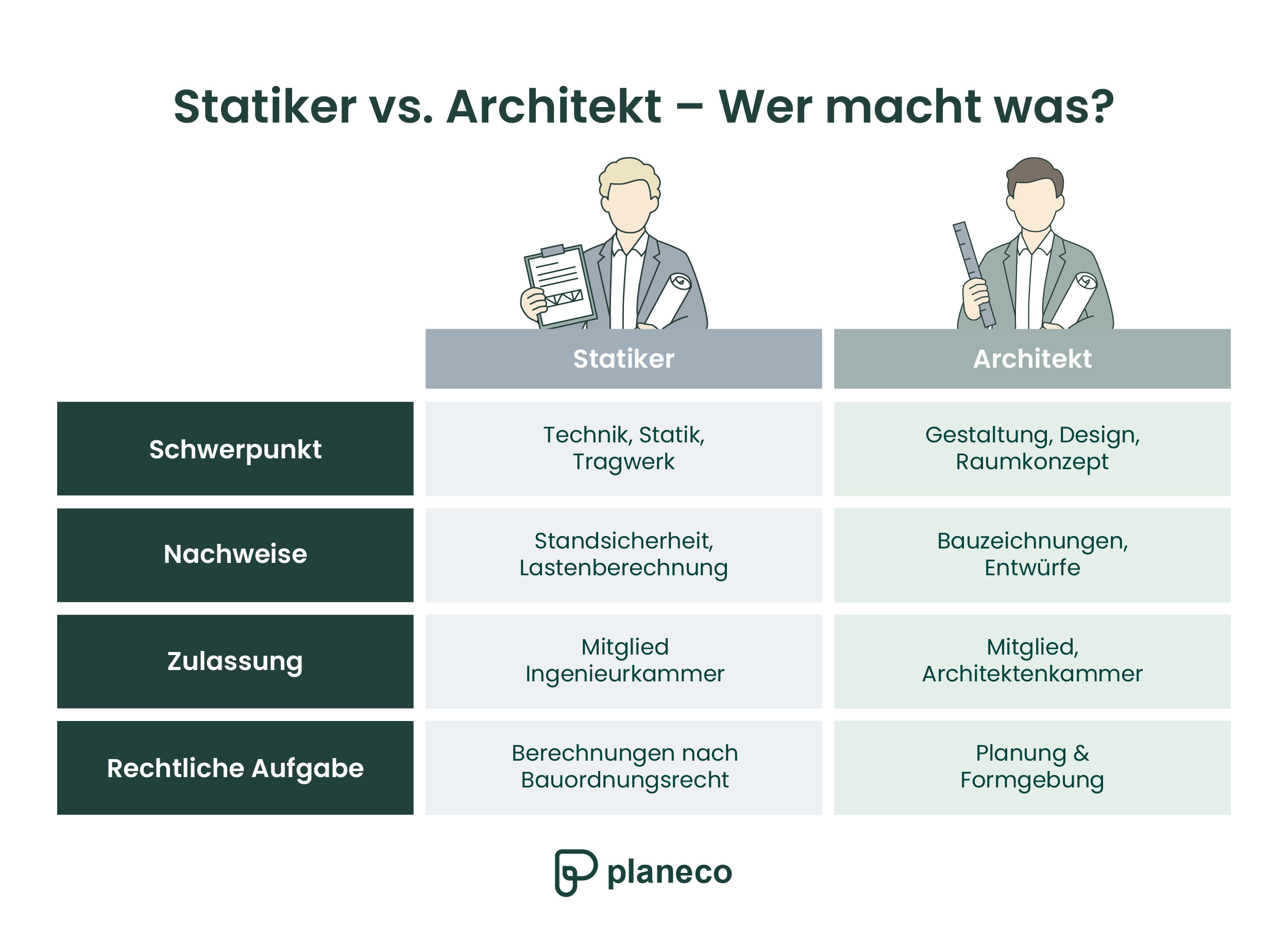 Statiker vs. Architekt – Wer macht was?