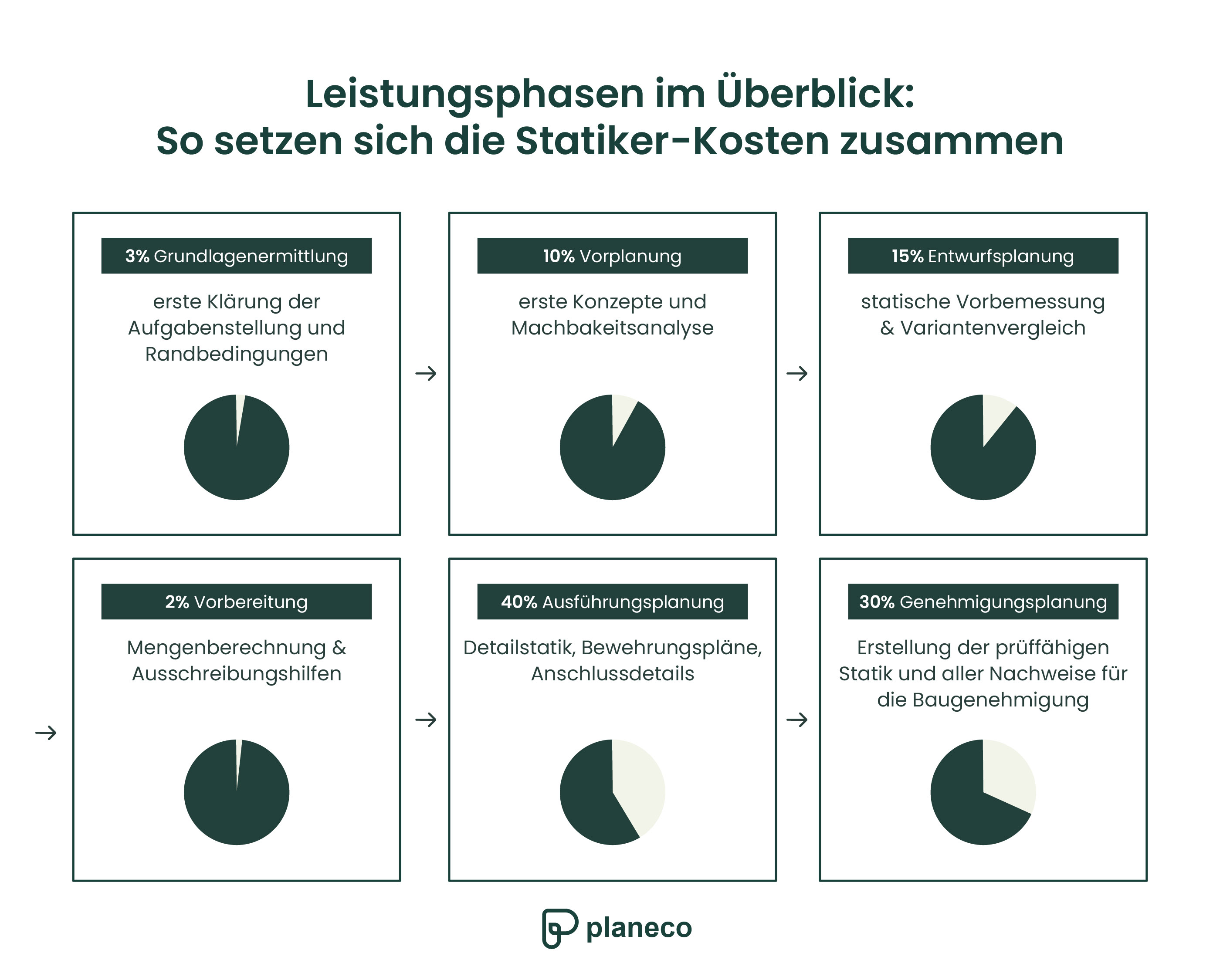 Leistungsphasen im Überblick: So setzen sich die Statiker-Kosten zusammen
