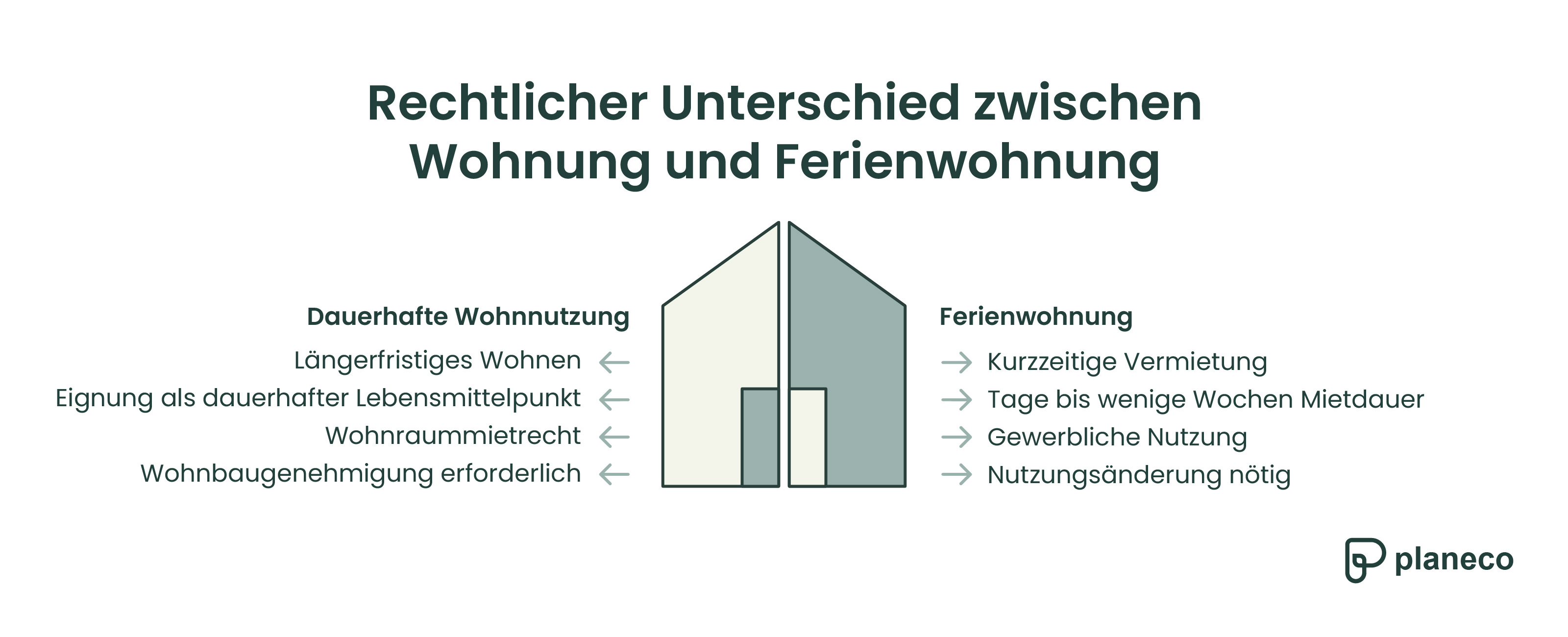 Rechtlicher Unterschied zwischen Wohnung und Ferienwohnung
