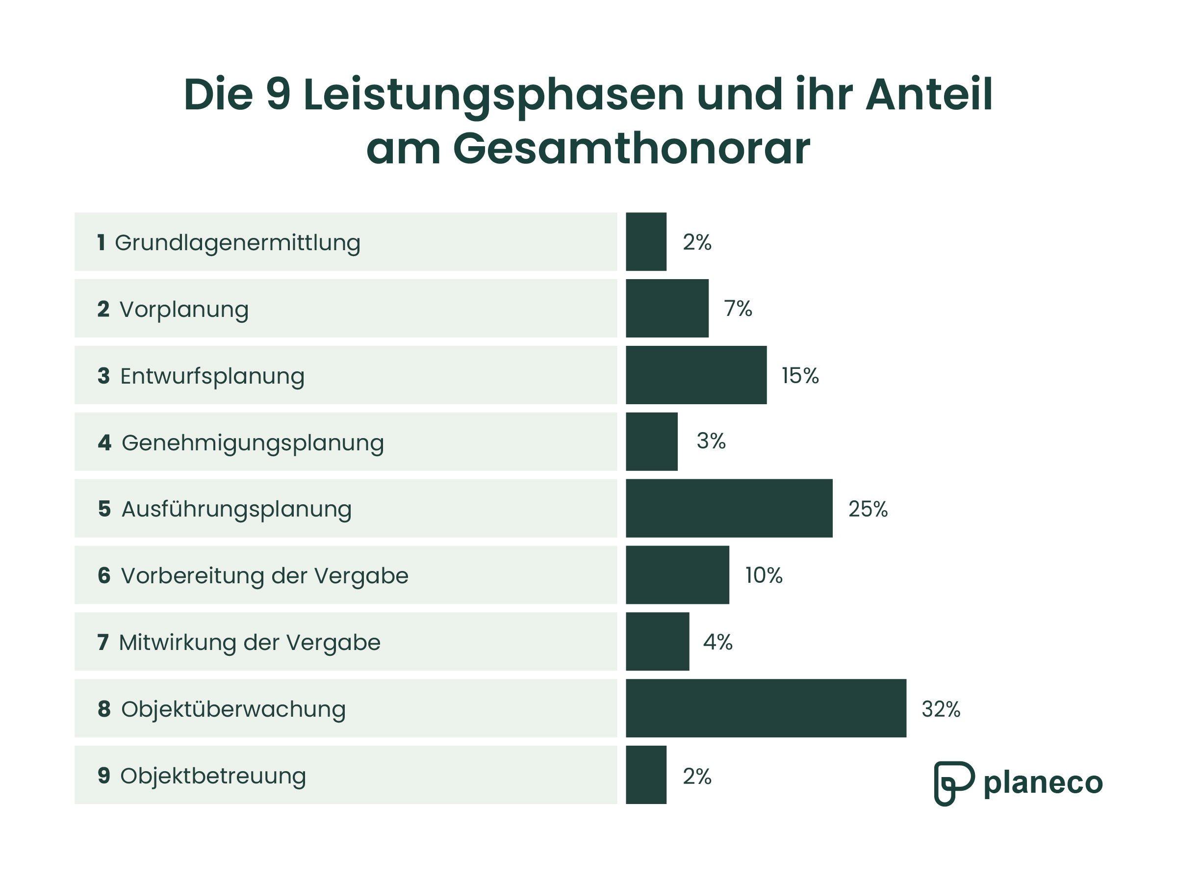 Die 9 Leistungsphasen und ihr Anteil am Gesamthonorar