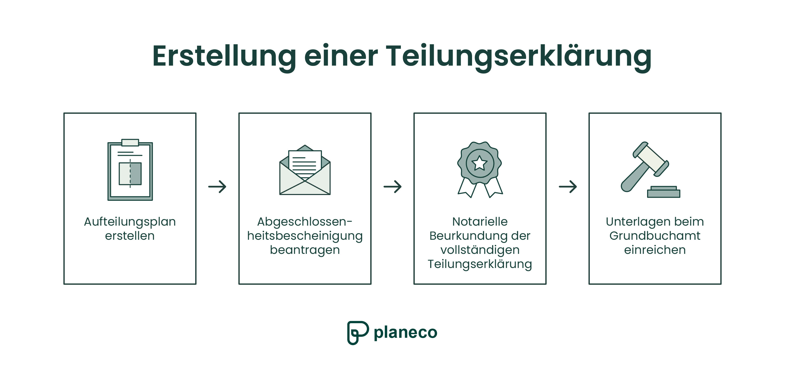 Erstellung einer Teilungserklärung