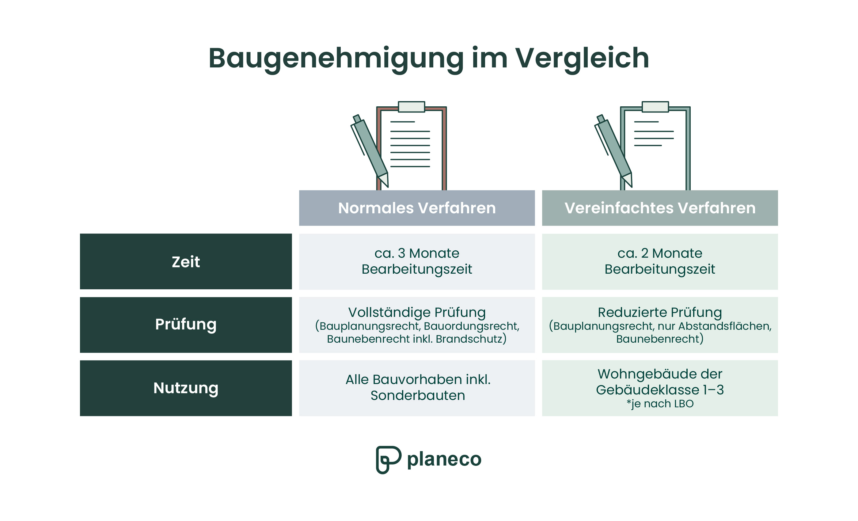Baugenehmigung im Vergleich