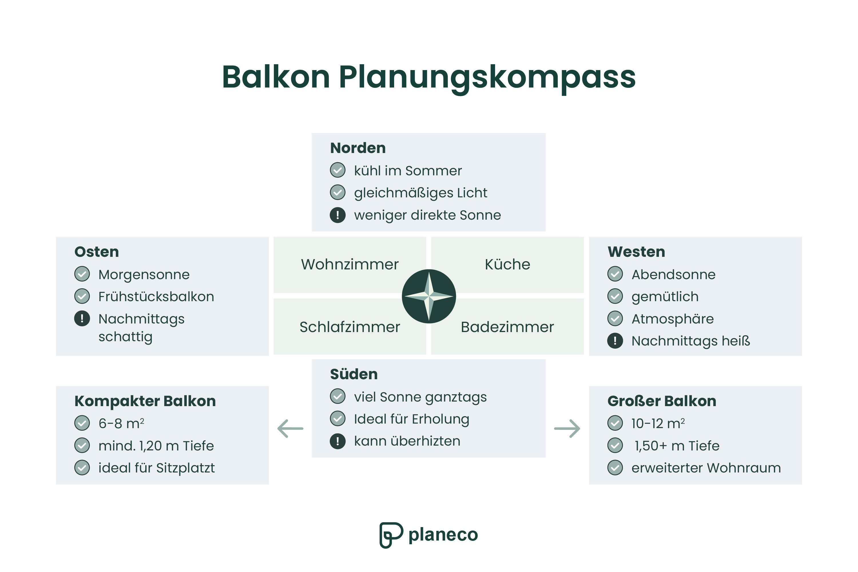 Balkon Planungskompass