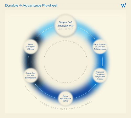 RL Environments for Agentic AI: Who Will Win the Training & Verification Layer by 2030