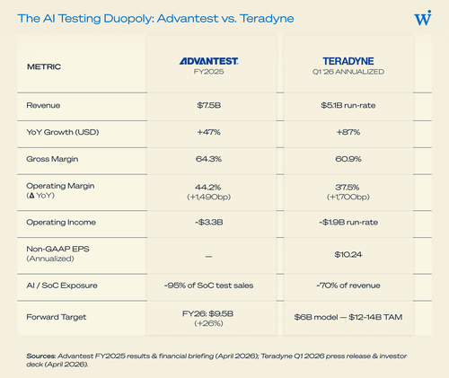 The Chip Testing Bottleneck