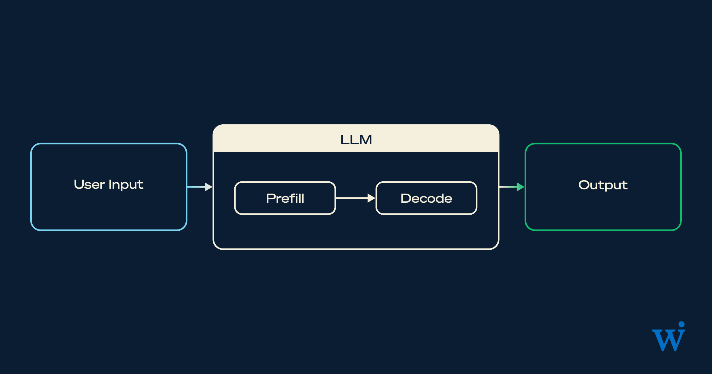 The Inference Unbundling: Why Prefill and Decode Are Splitting the GPU