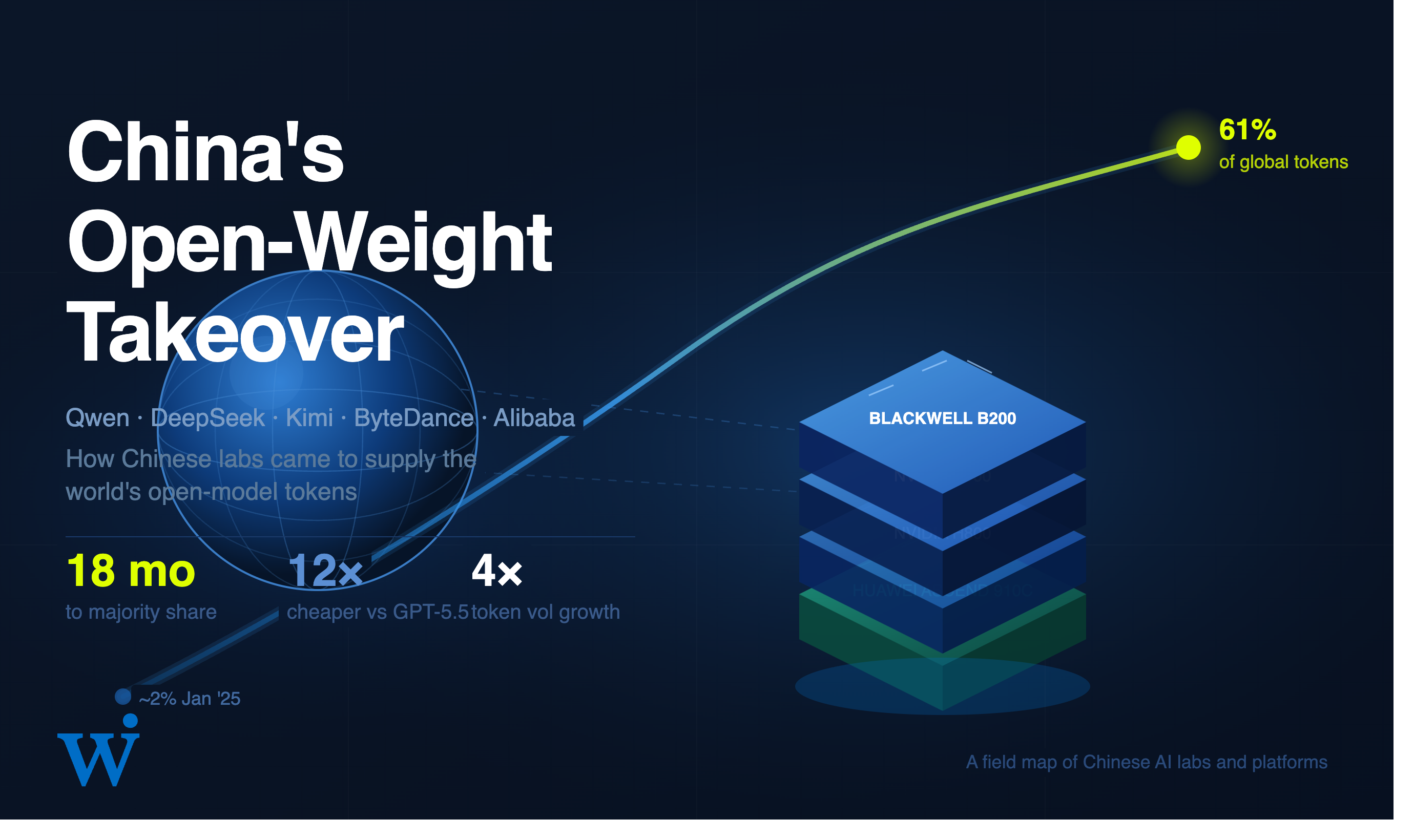 China's Open-Weight Takeover