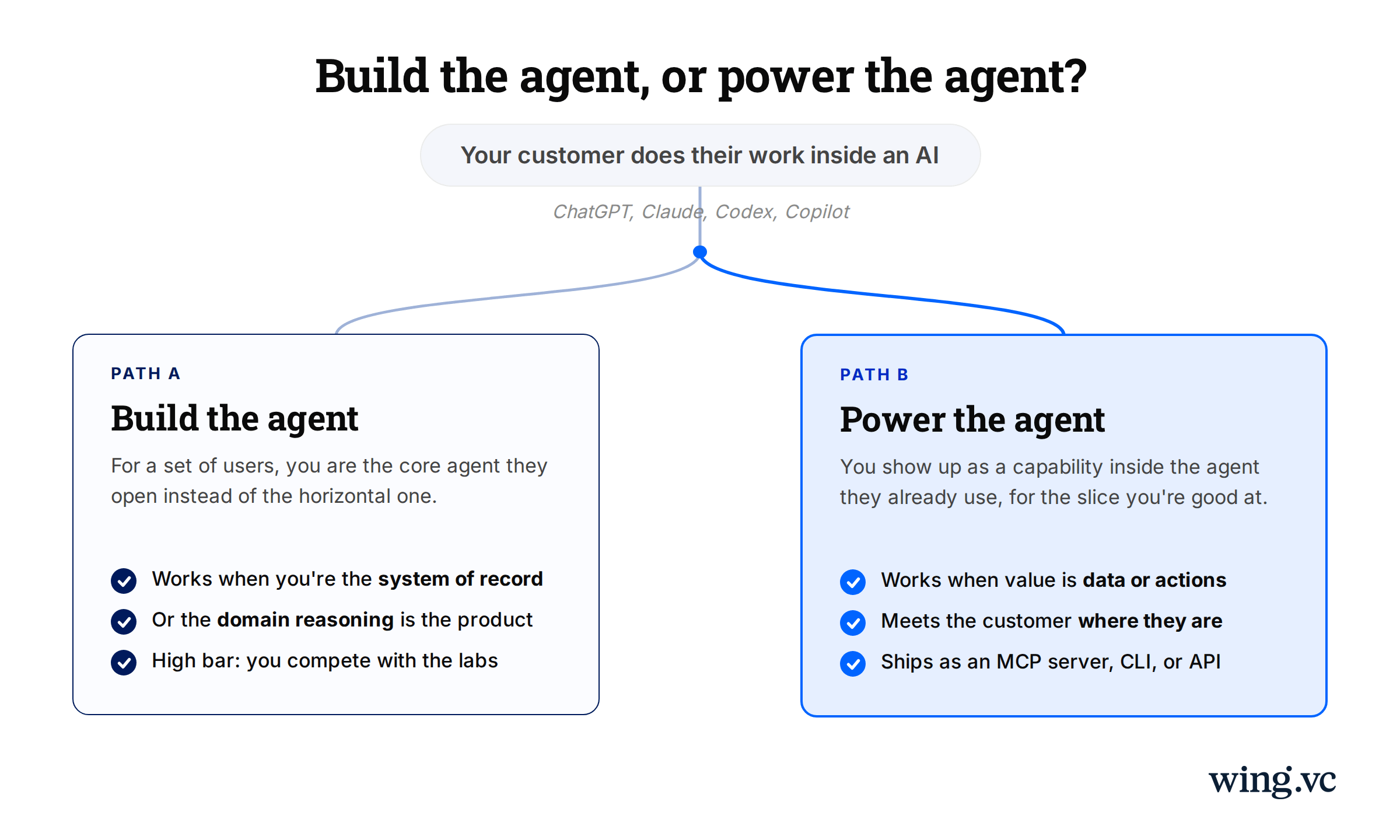 Build the Agent or Power the Agent? 