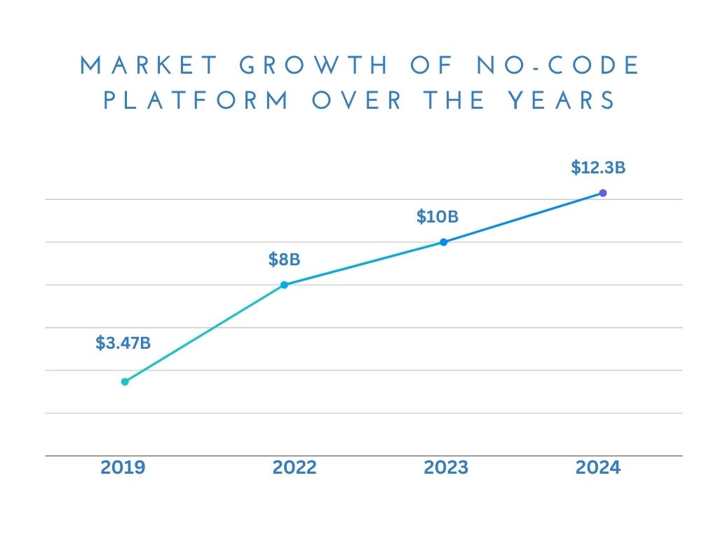 Graph showing market growth of no-code platforms over the years