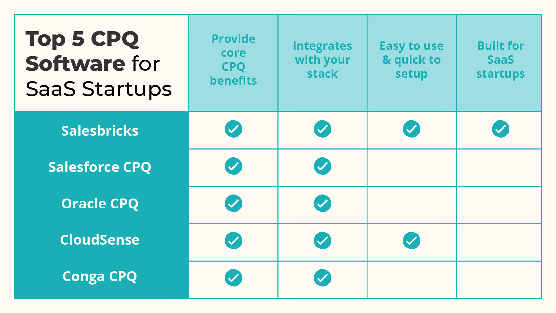 top 5 cpq software for saas startups