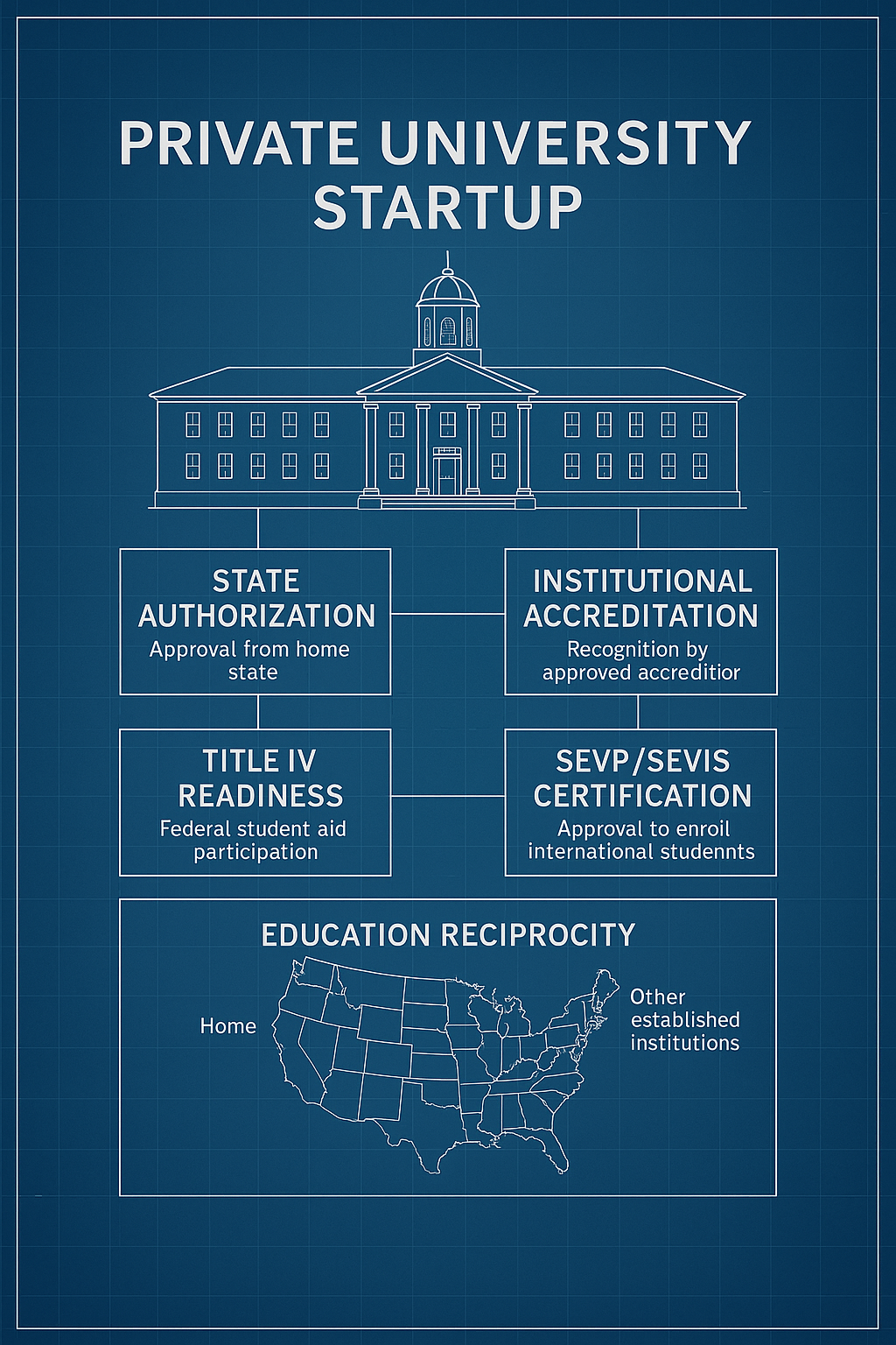 How to Open a University in the USA: Complete 2025–2026 Investor’s Guide